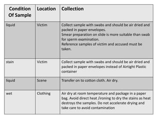 Sample collection and preservation of biological samples | PPTX