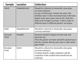 Sample collection and preservation of biological samples | PPTX