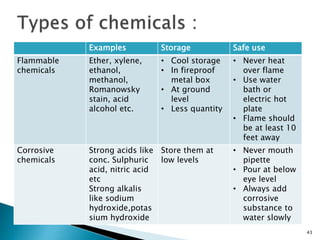 Examples Storage Safe use
Flammable
chemicals
Ether, xylene,
ethanol,
methanol,
Romanowsky
stain, acid
alcohol etc.
• Cool storage
• In fireproof
metal box
• At ground
level
• Less quantity
• Never heat
over flame
• Use water
bath or
electric hot
plate
• Flame should
be at least 10
feet away
Corrosive
chemicals
Strong acids like
conc. Sulphuric
acid, nitric acid
etc
Strong alkalis
like sodium
hydroxide,potas
sium hydroxide
Store them at
low levels
• Never mouth
pipette
• Pour at below
eye level
• Always add
corrosive
substance to
water slowly
43
 