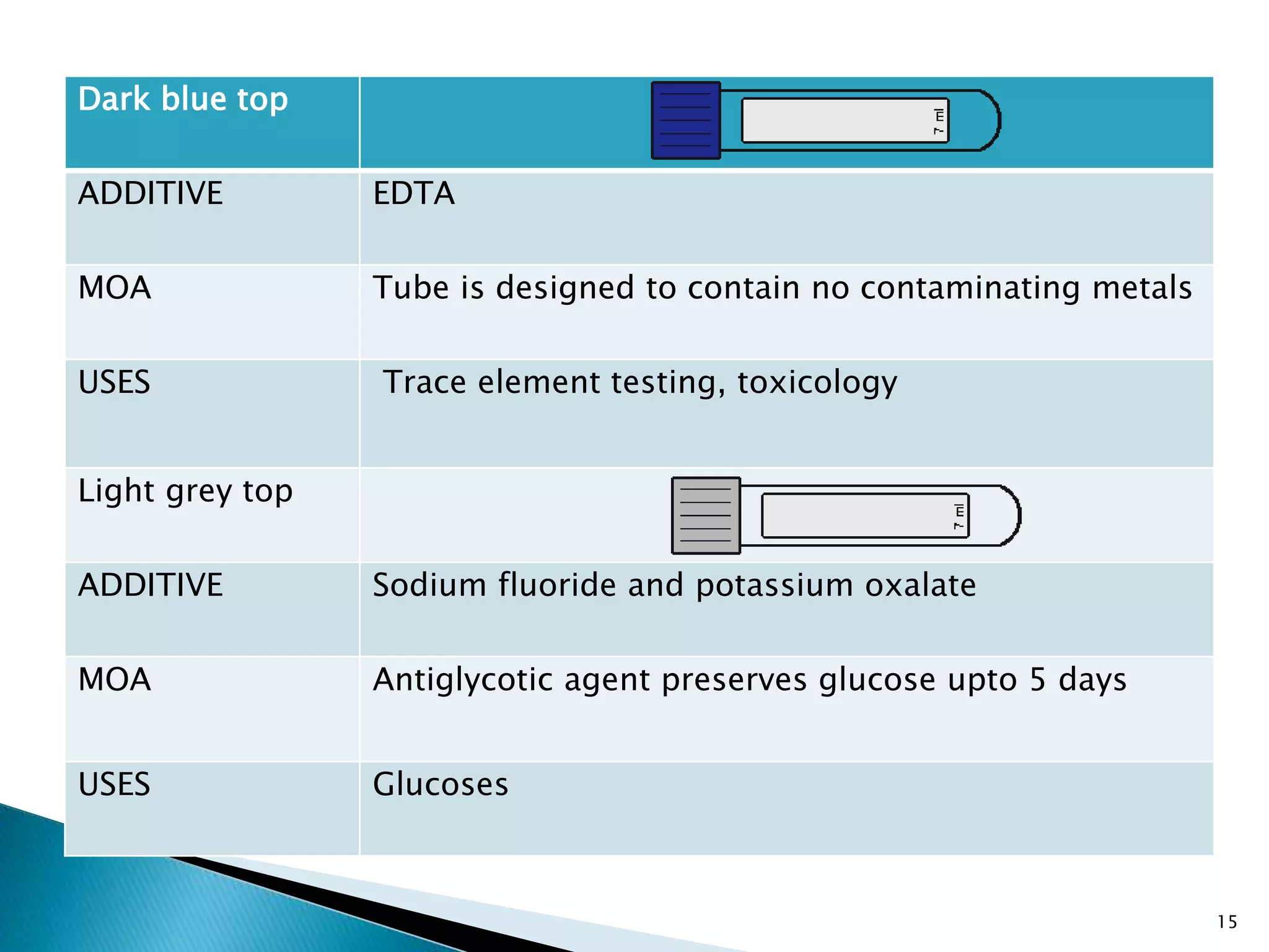 Trace Element Testing Sample collection and safety procedure in laboratory | PPTX