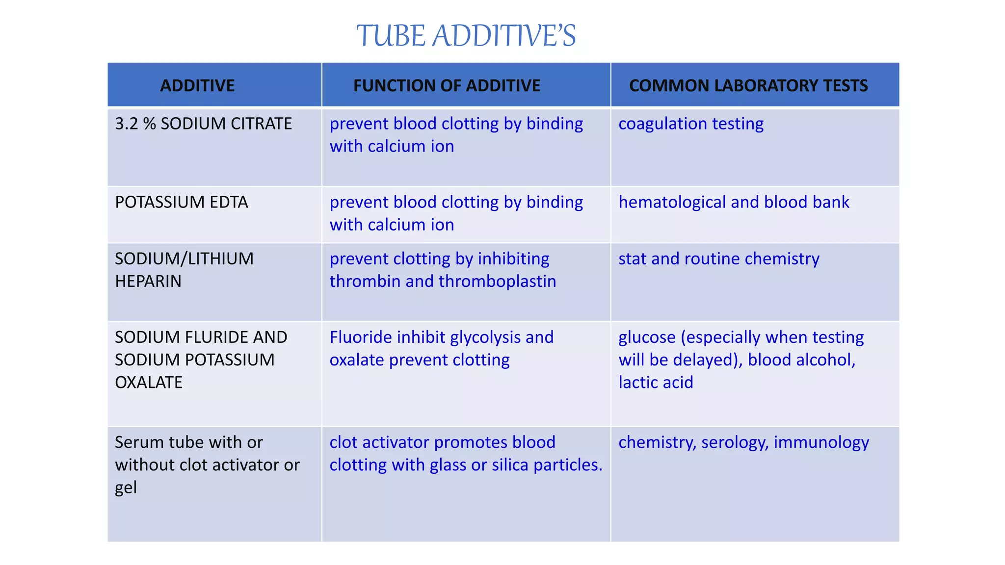 TUBE ADDITIVE’S
ADDITIVE FUNCTION OF ADDITIVE COMMON LABORATORY TESTS
3.2 % SODIUM CITRATE prevent blood clotting by binding
with calcium ion
coagulation testing
POTASSIUM EDTA prevent blood clotting by binding
with calcium ion
hematological and blood bank
SODIUM/LITHIUM
HEPARIN
prevent clotting by inhibiting
thrombin and thromboplastin
stat and routine chemistry
SODIUM FLURIDE AND
SODIUM POTASSIUM
OXALATE
Fluoride inhibit glycolysis and
oxalate prevent clotting
glucose (especially when testing
will be delayed), blood alcohol,
lactic acid
Serum tube with or
without clot activator or
gel
clot activator promotes blood
clotting with glass or silica particles.
chemistry, serology, immunology
 