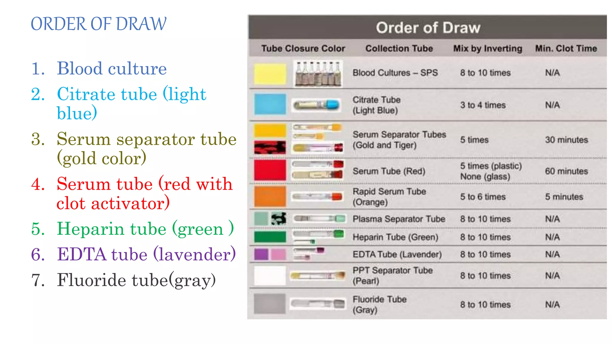 ORDER OF DRAW
1. Blood culture
2. Citrate tube (light
blue)
3. Serum separator tube
(gold color)
4. Serum tube (red with
clot activator)
5. Heparin tube (green )
6. EDTA tube (lavender)
7. Fluoride tube(gray)
 