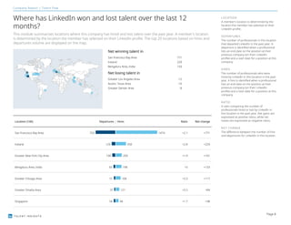 TALENT INSIGHTS
Company Report | Talent flow
Where has LinkedIn won and lost talent over the last 12
months?
This module summarizes locations where this company has hired and lost talent over the past year. A member's location
is determined by the location the member has selected on their LinkedIn profile. The top 20 locations based on hires and
departures volume are displayed on the map.
Location (140) Departures Hires Ratio Net change
San Francisco Bay Area 703 1474 +2.1 +771
Ireland 129 358 +2.8 +229
Greater New York City Area 108 209 +1.9 +101
Bengaluru Area, India 65 198 +3 +133
Greater Chicago Area 51 168 +3.3 +117
Greater Omaha Area 37 121 +3.3 +84
Singapore 56 94 +1.7 +38
LOCATION
A member's location is determined by the
location the member has selected on their
LinkedIn profile.
DEPARTURES
The number of professionals in this location
that departed LinkedIn in the past year. A
departure is identified when a professional
lists an end date on the position at their
previous company (on their LinkedIn
profile) and a start date for a position at this
company.
HIRES
The number of professionals who were
hired by LinkedIn in this location in the past
year. A hire is identified when a professional
lists an end date on the position at their
previous company (on their LinkedIn
profile) and a start date for a position at this
company.
RATIO
A ratio comparing the number of
professionals hired or lost by LinkedIn in
this location in the past year. Net gains are
expressed as positive ratios, while net
losses are expressed as negative ratios.
NET CHANGE
The difference between the number of hire
and departures for LinkedIn in this location.
Net winning talent in
San Francisco Bay Area 771
Ireland 229
Bengaluru Area, India 133
Net losing talent in
Greater Los Angeles Area -12
Austin, Texas Area -10
Greater Denver Area -8
Page 8
 