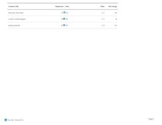 TALENT INSIGHTS
Location (140) Departures Hires Ratio Net change
São Paulo Area, Brazil 23 62 +2.7 +39
London, United Kingdom 38 46 +1.2 +8
Sydney, Australia 35 49 +1.4 +14
Page 9
 