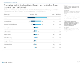 TALENT INSIGHTS
Company Report | Talent flow
From what industries has LinkedIn won and lost talent from
over the last 12 months?
This module summarizes the industries from which LinkedIn has hired and lost talent over the past year. A member's
industry is determined by the industry the member has selected on their LinkedIn profile.
Industry (105) Departures Hires Ratio Net change
Internet 436 721 +1.7 +285
Computer Software 246 388 +1.6 +142
Information Technology & Services 112 382 +3.4 +270
Marketing & Advertising 41 162 +4 +121
Higher Education 24 143 +6 +119
Financial Services 26 125 +4.8 +99
Staffing & Recruiting 9 103 +11.4 +94
Management Consulting 20 71 +3.6 +51
Consumer Electronics 12 51 +4.3 +39
Retail 4 49 +12.3 +45
INDUSTRY
A member's industry is determined by the
industry the member has selected on their
LinkedIn profile.
DEPARTURES
The number of departures from LinkedIn in
the past year that joined a company in this
industry.
HIRES
The number of hires to LinkedIn in the past
year from a company in this industry.
RATIO
A ratio comparing the number of
professionals hired or lost by LinkedIn in
this location. Net gains are expressed as
positive ratios, while net losses are
expressed as negative ratios.
NET CHANGE
The difference between the number of
LinkedIn hires from and departures to this
industry in the past year.
Page 10
 