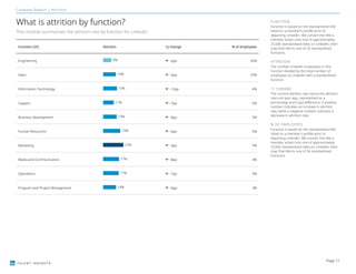 TALENT INSIGHTS
Company Report | Attrition
What is attrition by function?
This module summarizes the attrition rate by function for LinkedIn.
Function (25) Attrition 1y change % of employees
Engineering 9% -6pp 26%
Sales 14% -5pp 23%
Information Technology 15% -12pp 6%
Support 11% -7pp 6%
Business Development 15% -8pp 5%
Human Resources 19% -6pp 5%
Marketing 22% -4pp 5%
Media and Communication 17% -8pp 4%
Operations 17% -7pp 4%
Program and Project Management 14% -6pp 3%
FUNCTION
Function is based on the standardized title
listed on a member's profile prior to
departing LinkedIn. We convert the title a
member enters into one of approximately
25,000 standardized titles on LinkedIn, then
map that title to one of 26 standardized
functions.
ATTRITION
The number LinkedIn employees in this
function divided by the total number of
employees at LinkedIn with a standardized
function.
1Y CHANGE
The current attrition rate minus the attrition
rate one year ago, represented as a
percentage point (pp) difference. A positive
number indicates an increase in attrition
rate, while a negative number indicates a
decrease in attrition rate.
% OF EMPLOYEES
Function is based on the standardized title
listed on a member's profile prior to
departing LinkedIn. We convert the title a
member enters into one of approximately
25,000 standardized titles on LinkedIn, then
map that title to one of 26 standardized
functions.
Page 11
 