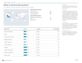 TALENT INSIGHTS
Company Report | Attrition
What is attrition by location?
This module summarizes the attrition rate by location for LinkedIn.
Function (69) Attrition 1y change % of employees
San Francisco Bay Area 12% -6pp 47%
Ireland 11% -4pp 10%
Greater New York City Area 13% -5pp 7%
Bengaluru Area, India 9% -5pp 6%
Greater Chicago Area 9% -7pp 5%
Greater Omaha Area 10% -4pp 3%
Singapore 16% -5pp 3%
London, United Kingdom 16% -8pp 2%
Greater Los Angeles Area 17% -8pp 2%
Sydney, Australia 16% -11pp 2%
LOCATION
A member's location is determined by the
location the member has selected on their
LinkedIn profile.
ATTRITION
The number of professionals within this
location who departed LinkedIn in the past
12 months divided by the average number
of employees within this location during this
period. A professional is considered to have
departed their previous company if they
have added a position with a new company
on their LinkedIn profile and provided an
end date for the position at their previous
company.
1Y CHANGE
The current attrition rate minus the attrition
rate one year ago, represented as a
percentage point (pp) difference. A positive
number indicates an increase in attrition
rate, while a negative number indicates a
decrease in attrition rate.
% OF EMPLOYEES
The number of employees at LinkedIn in
this location divided by the total number of
employees at LinkedIn with a location
selected on their LinkedIn profile.
High attrition locations
Austin, Texas Area 59%
Greater San Diego Area 53%
Greater Seattle Area 48%
Low attrition locations
Buffalo/Niagara, New York Area 2%
Austria 4%
Milan Area, Italy 6%
Page 12
 