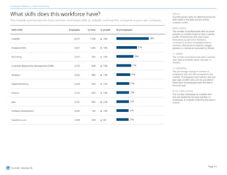 TALENT INSIGHTS
Company Report | Skill inventory
What skills does this workforce have?
This module summarizes the most common and fastest skills at LinkedIn and how this compares to your own company.
Skills (100) Employees 1y hires 1y growth % of employees
LinkedIn 8,072 1,706 16% 58%
Analytical Skills 5,097 1,420 18% 37%
Recruiting 4,247 925 10% 30%
Customer Relationship Management (CRM) 3,703 838 10% 27%
Analytics 3,420 880 15% 25%
Digital Marketing 3,208 829 15% 23%
Finance 3,153 825 15% 23%
Java 3,141 802 22% 23%
Software Development 3,040 746 19% 22%
Salesforce.com 3,038 628 6% 22%
SKILLS
A professional's skills are determined by the
skills listed in the skills section of their
LinkedIn profile.
EMPLOYEES
The number of professionals with an active
position at LinkedIn listed on their LinkedIn
profile. Professionals who have listed
themselves as part-time, freelance,
contractors, student employees/interns,
trainees, retail positions (worker, bagger,
greeter), or retired are excluded by default.
1Y HIRES
The number of professionals with a position
start date at LinkedIn within the past 12
months.
1Y GROWTH
The percentage change in number of
employees with this skill compared to the
number of employees who had this skill one
year ago. Growth rates are not provided if
there were no employees with this skill in
the prior year.
% OF EMPLOYEES
The number employees at LinkedIn with
this skill divided by the total number of
employees at LinkedIn matching the search
criteria.
Page 13
 