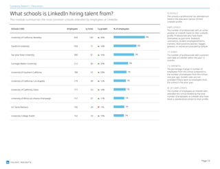 TALENT INSIGHTS
Company Report | Education
What schools is LinkedIn hiring talent from?
This module summarizes the most common schools attended by employees at LinkedIn.
Schools (100) Employees 1y hires 1y growth % of employees
University of California, Berkeley 459 140 26% 4%
Stanford University 334 71 14% 3%
San Jose State University 300 91 16% 2%
Carnegie Mellon University 212 60 20% 2%
University of Southern California 189 57 29% 1%
University of California, Los Angeles 179 49 12% 1%
University of California, Davis 177 53 14% 1%
University of Illinois at Urbana-Champaign 157 37 17% 1%
UC Santa Barbara 156 24 -1% 1%
University College Dublin 152 33 19% 1%
SCHOOLS
The schools a professional has attended are
listed in the education section of their
LinkedIn profile.
EMPLOYEES
The number of professionals with an active
position at LinkedIn listed on their LinkedIn
profile. Professionals who have listed
themselves as part-time, freelance,
contractors, student employees/interns,
trainees, retail positions (worker, bagger,
greeter), or retired are excluded by default.
1Y HIRES
The number of professionals with a position
start date at LinkedIn within the past 12
months.
1Y GROWTH
The percentage change in number of
employees from this school compared to
the number of employees from this school
one year ago. Growth rates are not
provided if there were no employees from
this school in the prior year.
% OF EMPLOYEES
The number of employees at LinkedIn who
attended this school divided by the total
number of employees at LinkedIn who have
listed a standardized school on their profile.
Page 14
 