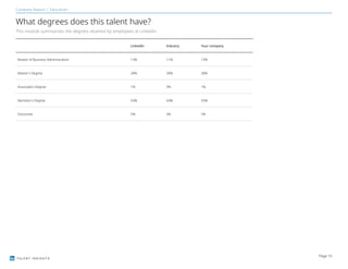 TALENT INSIGHTS
Company Report | Education
What degrees does this talent have?
This module summarizes the degrees attained by employees at LinkedIn.
LinkedIn Industry Your company
Master of Business Administration 13% 11% 13%
Master's Degree 28% 28% 28%
Associate's Degree 1% 3% 1%
Bachelor's Degree 53% 54% 53%
Doctorate 5% 3% 5%
Page 15
 