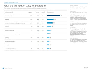 TALENT INSIGHTS
Company Report | Education
What are the fields of study for this talent?
This module summarizes the most common fields of study for these professionals.
Fields of study (100) Employees 1y hires 1y growth % of employees
Computer Science 3,102 769 20% 25%
Marketing 1,531 403 17% 12%
Business Administration and Management, General 1,278 371 17% 10%
Economics 977 290 18% 8%
Computer Engineering 771 216 23% 6%
Electrical and Electronics Engineering 596 155 19% 5%
Psychology 545 150 16% 4%
Communication, General 517 133 18% 4%
Finance, General 489 149 18% 4%
Business/Commerce, General 469 126 19% 4%
FIELDS OF STUDY
The field(s) of study a member has listed in
the education section of their LinkedIn
profile.
EMPLOYEES
The number of professionals with an active
position at LinkedIn listed on their LinkedIn
profile. Professionals who have listed
themselves as part-time, freelance,
contractors, student employees/interns,
trainees, retail positions (worker, bagger,
greeter), or retired are excluded by default.
1Y HIRES
The number of professionals with a position
start date at LinkedIn within the past 12
months.
1Y GROWTH
The percentage change in number of
employees with this field of study compared
to the number of employees who had this
field of study one year ago. Growth rates
are not provided if there were no
employees with this field of study in the
prior year.
% OF EMPLOYEES
The number of employees at LinkedIn with
this field of study divided by the total
number of employees at LinkedIn who have
listed a field of study on their profile.
Page 16
 