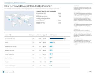 TALENT INSIGHTS
Company Report | Workforce composition
How is this workforce distributed by location?
This module summarizes the number of employees in a location and how this has changed over time.
Location (100) Employees 1y hires 1y growth % of employees
San Francisco Bay Area 6,393 1,608 18% 46%
Ireland 1,329 394 28% 10%
Greater New York City Area 925 227 15% 7%
Bengaluru Area, India 810 214 24% 6%
Greater Chicago Area 656 171 22% 5%
Greater Omaha Area 433 127 29% 3%
Singapore 388 99 12% 3%
London, United Kingdom 254 49 4% 2%
LOCATION
A member's location is determined by the
location the member has selected on their
LinkedIn profile.
EMPLOYEES
The number of professionals with an active
position at LinkedIn listed on their LinkedIn
profile. Professionals who have listed
themselves as part-time, freelance,
contractors, student employees/interns,
trainees, retail positions (worker, bagger,
greeter), or retired are excluded by default.
1Y HIRES
The number of professionals with a position
start date at LinkedIn within the past 12
months.
1Y GROWTH
The percentage change in number of
employees in this location compared to the
number of employees in this location one
year ago. Growth rates are not provided if
there were no employees in this location in
the prior year.
% OF EMPLOYEES
The number employees at LinkedIn in this
location divided by the total number of
employees at LinkedIn matching the search
criteria.
Locations with the most employees
San Francisco Bay Area 6,393
Ireland 1,329
Greater New York City Area 925
Fastest growing locations
Greater Detroit Area +256%
Shanghai City, China +82%
New Delhi Area, India +65%
Page 1
 