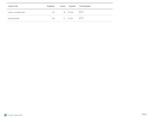 TALENT INSIGHTS
Location (100) Employees 1y hires 1y growth % of employees
Greater Los Angeles Area 232 29 -6% 2%
Sydney, Australia 230 51 7% 2%
Page 2
 