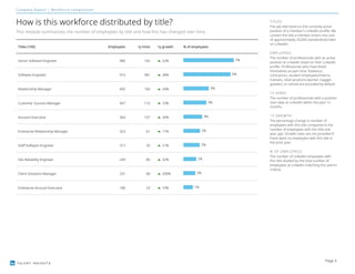 TALENT INSIGHTS
Company Report | Workforce composition
How is this workforce distributed by title?
This module summarizes the number of employees by title and how this has changed over time.
Titles (100) Employees 1y hires 1y growth % of employees
Senior Software Engineer 980 165 22% 7%
Software Engineer 915 381 28% 6%
Relationship Manager 492 160 24% 3%
Customer Success Manager 447 110 10% 3%
Account Executive 364 107 26% 3%
Enterprise Relationship Manager 323 61 17% 2%
Staff Software Engineer 317 33 21% 2%
Site Reliability Engineer 249 80 32% 2%
Client Solutions Manager 231 68 200% 2%
Enterprise Account Executive 186 23 10% 1%
TITLES
The job title listed on the currently active
position of a member's LinkedIn profile. We
convert the title a member enters into one
of approximately 25,000 standardized titles
on LinkedIn.
EMPLOYEES
The number of professionals with an active
position at LinkedIn listed on their LinkedIn
profile. Professionals who have listed
themselves as part-time, freelance,
contractors, student employees/interns,
trainees, retail positions (worker, bagger,
greeter), or retired are excluded by default.
1Y HIRES
The number of professionals with a position
start date at LinkedIn within the past 12
months.
1Y GROWTH
The percentage change in number of
employees with this title compared to the
number of employees with this title one
year ago. Growth rates are not provided if
there were no employees with this title in
the prior year.
% OF EMPLOYEES
The number of LinkedIn employees with
this title divided by the total number of
employees at LinkedIn matching this search
criteria.
Page 3
 