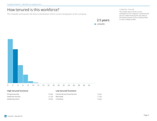 TALENT INSIGHTS
Company Report | Workforce composition
How tenured is this workforce?
This module summarizes the tenure distribution of the current employees at this company.
COMPANY TENURE
The median tenure of the current
employees at this company. A professional's
tenure is determined by the start date of
the earliest position at this company listed
on their LinkedIn profile.
2.5 years
LinkedIn
High tenured functions
Entrepreneurship 4.3 yrs
Healthcare Services 4.1 yrs
Quality Assurance 4.0 yrs
Low tenured functions
Community and Social Services 1.3 yrs
Real Estate 1.7 yrs
Consulting 1.8 yrs
Page 4
 