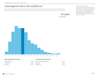 TALENT INSIGHTS
Company Report | Workforce composition
How experienced is this workforce?
This module summarizes the distribution of years of experience for current employees at this company. Only
professionals who have listed start dates for their positions are included (~60% of professionals on LinkedIn).
COMPANY EXPERIENCE
The median years of experience of current
employees at this company. A professional's
years of experience is determined by the
total months spent working, aggregated
from all positions they have listed on
LinkedIn. (Displayed in years with 1 decimal
point - e.g. 3.4 years)10.3 years
LinkedIn
High experienced functions
Entrepreneurship 21.3 yrs
Purchasing 17.8 yrs
Education 15.5 yrs
Low experienced functions
Community and Social Services 6.3 yrs
Real Estate 8.7 yrs
Engineering 9.0 yrs
Page 5
 