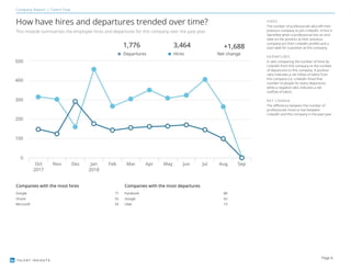 TALENT INSIGHTS
Company Report | Talent flow
How have hires and departures trended over time?
This module summarizes the employee hires and departures for this company over the past year.
HIRES
The number of professionals who left their
previous company to join LinkedIn. A hire is
identified when a professional lists an end
date on the position at their previous
company (on their LinkedIn profile) and a
start date for a position at this company.
DEPARTURES
A ratio comparing the number of hires by
LinkedIn from this company to the number
of departures to this company. A positive
ratio indicates a net inflow of talent from
this company (i.e. LinkedIn hired that
number of people for every departure),
while a negative ratio indicates a net
outflow of talent.
NET CHANGE
The difference between the number of
professionals hired or lost between
LinkedIn and this company in the past year.
1,776
Departures
3,464
Hires
+1,688
Net change
Companies with the most hires
Google 71
Oracle 55
Microsoft 43
Companies with the most departures
Facebook 88
Google 63
Uber 19
Page 6
 