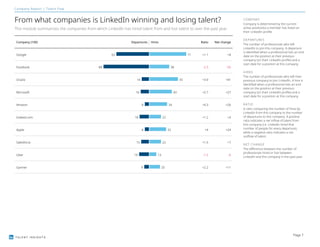 TALENT INSIGHTS
Company Report | Talent flow
From what companies is LinkedIn winning and losing talent?
This module summarizes the companies from which LinkedIn has hired talent from and lost talent to over the past year.
Company (100) Departures Hires Ratio Net change
Google 63 71 +1.1 +8
Facebook 88 38 -2.3 -50
Oracle 14 55 +3.9 +41
Microsoft 16 43 +2.7 +27
Amazon 8 34 +4.3 +26
Indeed.com 18 22 +1.2 +4
Apple 8 32 +4 +24
Salesforce 15 22 +1.5 +7
Uber 19 13 -1.5 -6
Gartner 9 20 +2.2 +11
COMPANY
Company is determined by the current
active position(s) a member has listed on
their LinkedIn profile.
DEPARTURES
The number of professionals who left
LinkedIn to join this company. A departure
is identified when a professional lists an end
date on the position at their previous
company (on their LinkedIn profile) and a
start date for a position at this company.
HIRES
The number of professionals who left their
previous company to join LinkedIn. A hire is
identified when a professional lists an end
date on the position at their previous
company (on their LinkedIn profile) and a
start date for a position at this company.
RATIO
A ratio comparing the number of hires by
LinkedIn from this company to the number
of departures to this company. A positive
ratio indicates a net inflow of talent from
this company (i.e. LinkedIn hired that
number of people for every departure),
while a negative ratio indicates a net
outflow of talent.
NET CHANGE
The difference between the number of
professionals hired or lost between
LinkedIn and this company in the past year.
Page 7
 