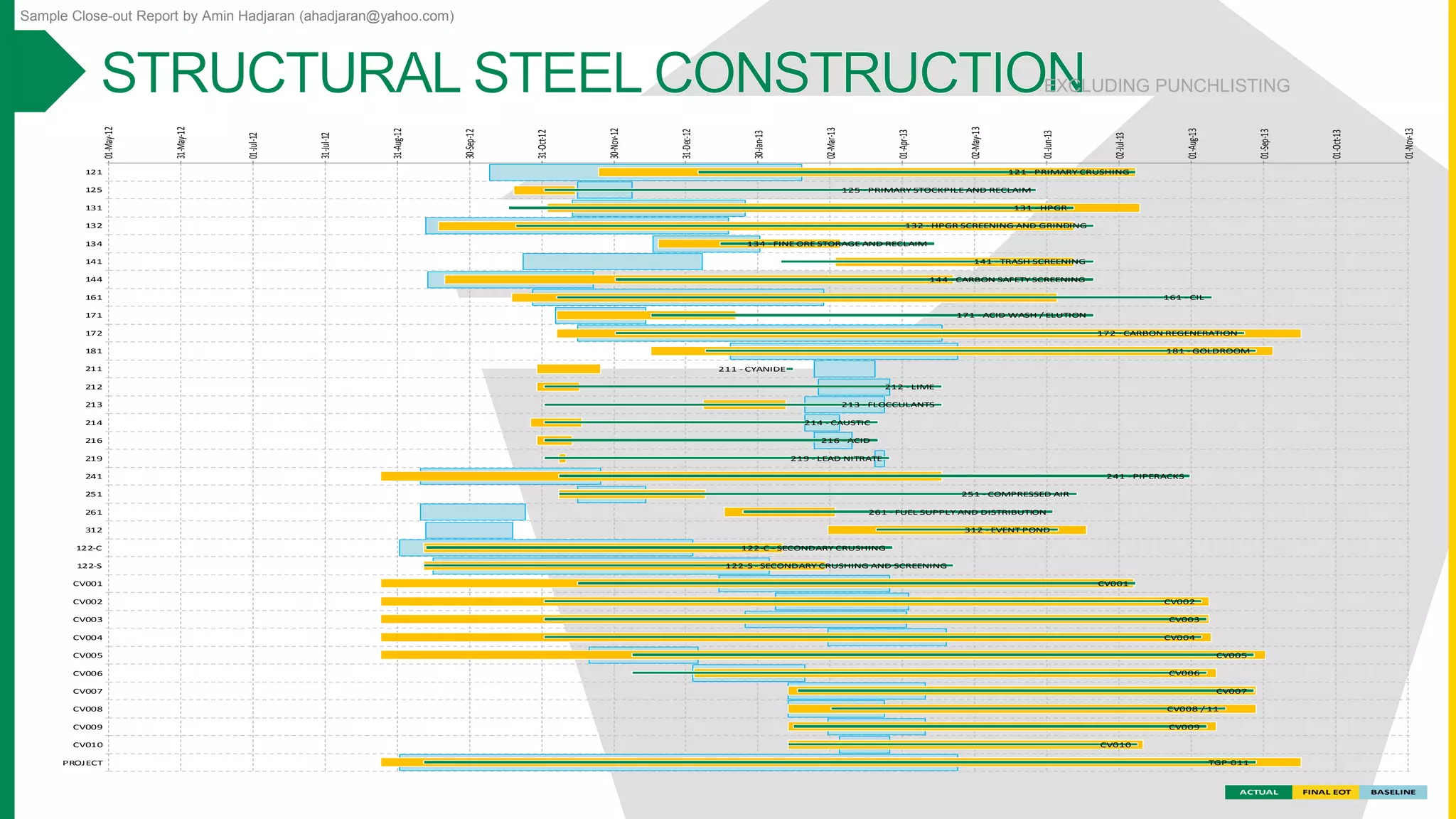 Sample Close-out Report by Amin Hadjaran (ahadjaran@yahoo.com)
ACTUAL FINAL EOT BASELINE
01-May-12
31-May-12
01-Jul-12
31-Jul-12
31-Aug-12
30-Sep-12
31-Oct-12
30-Nov-12
31-Dec-12
30-Jan-13
02-Mar-13
01-Apr-13
02-May-13
01-Jun-13
02-Jul-13
01-Aug-13
01-Sep-13
01-Oct-13
01-Nov-13
121
125
131
132
134
141
144
161
171
172
181
211
212
213
214
216
219
241
251
261
312
122-C
122-S
CV001
CV002
CV003
CV004
CV005
CV006
CV007
CV008
CV009
CV010
PROJECT
121 - PRIMARY CRUSHING
125 - PRIMARY STOCKPILE AND RECLAIM
131 - HPGR
132 - HPGR SCREENING AND GRINDING
134 - FINE ORE STORAGE AND RECLAIM
141 - TRASH SCREENING
144 - CARBON SAFETY SCREENING
161 - CIL
171 - ACID WASH / ELUTION
172 - CARBON REGENERATION
181 - GOLDROOM
211 - CYANIDE
212 - LIME
213 - FLOCCULANTS
214 - CAUSTIC
216 - ACID
219 - LEAD NITRATE
241 - PIPERACKS
251 - COMPRESSED AIR
261 - FUEL SUPPLY AND DISTRIBUTION
312 - EVENT POND
122-C - SECONDARY CRUSHING
122-S - SECONDARY CRUSHING AND SCREENING
CV001
CV002
CV003
CV004
CV005
CV006
CV007
CV008 / 11
CV009
CV010
TGP-011
EXCLUDING PUNCHLISTING
 
