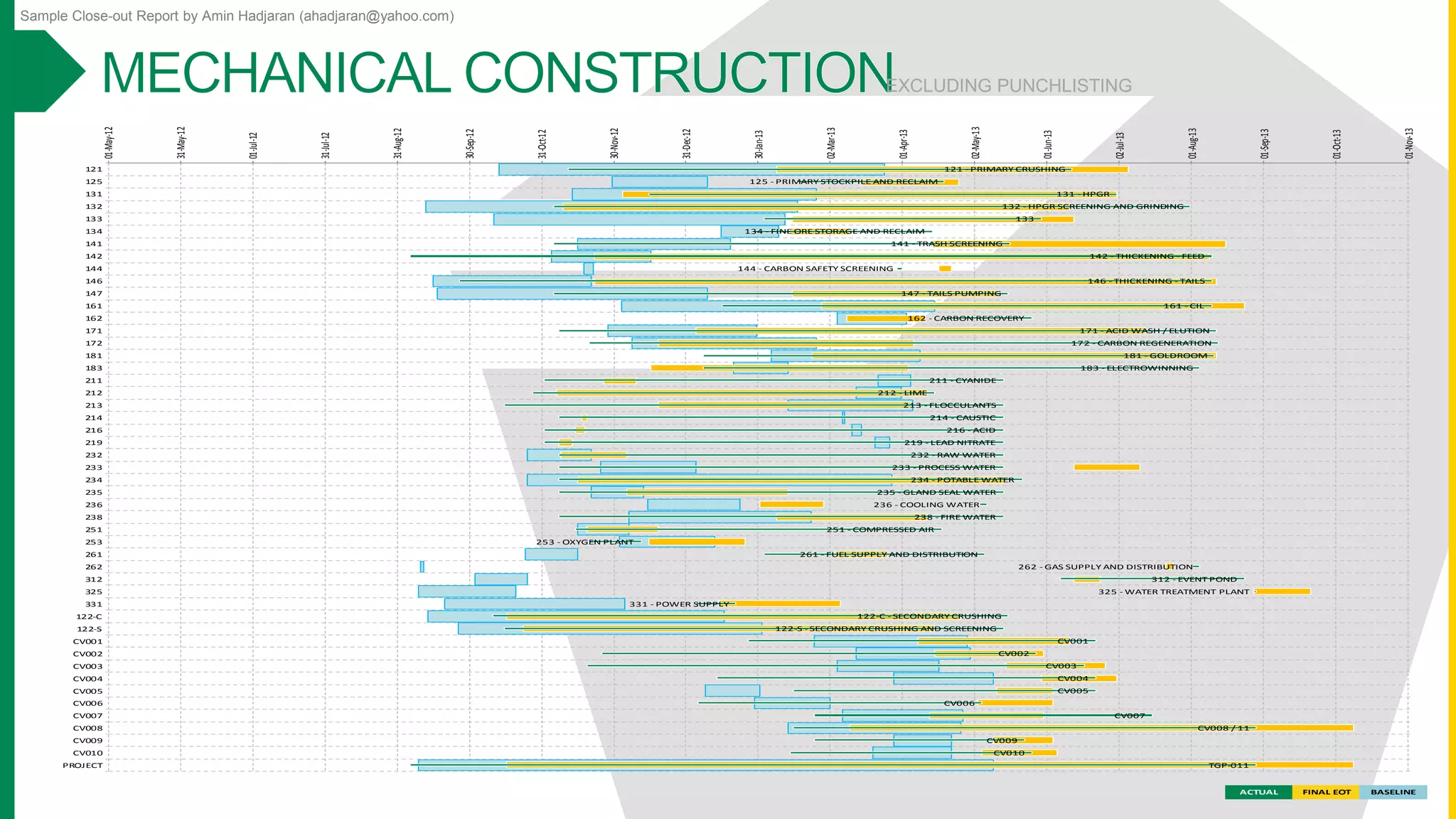Sample Close-out Report by Amin Hadjaran (ahadjaran@yahoo.com)
ACTUAL FINAL EOT BASELINE
01-May-12
31-May-12
01-Jul-12
31-Jul-12
31-Aug-12
30-Sep-12
31-Oct-12
30-Nov-12
31-Dec-12
30-Jan-13
02-Mar-13
01-Apr-13
02-May-13
01-Jun-13
02-Jul-13
01-Aug-13
01-Sep-13
01-Oct-13
01-Nov-13
121
125
131
132
133
134
141
142
144
146
147
161
162
171
172
181
183
211
212
213
214
216
219
232
233
234
235
236
238
251
253
261
262
312
325
331
122-C
122-S
CV001
CV002
CV003
CV004
CV005
CV006
CV007
CV008
CV009
CV010
PROJECT
121 - PRIMARY CRUSHING
125 - PRIMARY STOCKPILE AND RECLAIM
131 - HPGR
132 - HPGR SCREENING AND GRINDING
133
134 - FINE ORE STORAGE AND RECLAIM
141 - TRASH SCREENING
142 - THICKENING - FEED
144 - CARBON SAFETY SCREENING
146 - THICKENING - TAILS
147 - TAILS PUMPING
161 - CIL
162 - CARBON RECOVERY
171 - ACID WASH / ELUTION
172 - CARBON REGENERATION
181 - GOLDROOM
183 - ELECTROWINNING
211 - CYANIDE
212 - LIME
213 - FLOCCULANTS
214 - CAUSTIC
216 - ACID
219 - LEAD NITRATE
232 - RAW WATER
233 - PROCESS WATER
234 - POTABLE WATER
235 - GLAND SEAL WATER
236 - COOLING WATER
238 - FIRE WATER
251 - COMPRESSED AIR
253 - OXYGEN PLANT
261 - FUEL SUPPLY AND DISTRIBUTION
262 - GAS SUPPLY AND DISTRIBUTION
312 - EVENT POND
325 - WATER TREATMENT PLANT
331 - POWER SUPPLY
122-C - SECONDARY CRUSHING
122-S - SECONDARY CRUSHING AND SCREENING
CV001
CV002
CV003
CV004
CV005
CV006
CV007
CV008 / 11
CV009
CV010
TGP-011
EXCLUDING PUNCHLISTING
 