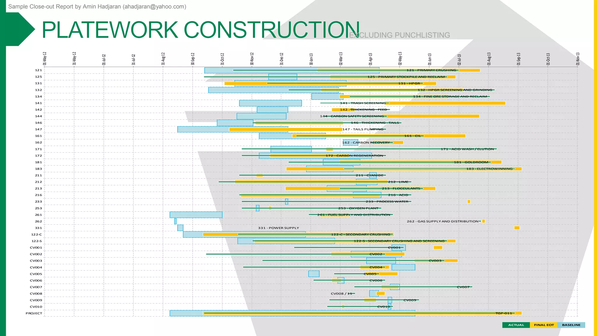 Sample Close-out Report by Amin Hadjaran (ahadjaran@yahoo.com)
ACTUAL FINAL EOT BASELINE
01-May-12
31-May-12
01-Jul-12
31-Jul-12
31-Aug-12
30-Sep-12
31-Oct-12
30-Nov-12
31-Dec-12
30-Jan-13
02-Mar-13
01-Apr-13
02-May-13
01-Jun-13
02-Jul-13
01-Aug-13
01-Sep-13
01-Oct-13
01-Nov-13
121
125
131
132
134
141
142
144
146
147
161
162
171
172
181
183
211
212
213
216
233
253
261
262
331
122-C
122-S
CV001
CV002
CV003
CV004
CV005
CV006
CV007
CV008
CV009
CV010
PROJECT
121 - PRIMARY CRUSHING
125 - PRIMARY STOCKPILE AND RECLAIM
131 - HPGR
132 - HPGR SCREENING AND GRINDING
134 - FINE ORE STORAGE AND RECLAIM
141 - TRASH SCREENING
142 - THICKENING - FEED
144 - CARBON SAFETY SCREENING
146 - THICKENING - TAILS
147 - TAILS PUMPING
161 - CIL
162 - CARBON RECOVERY
171 - ACID WASH / ELUTION
172 - CARBON REGENERATION
181 - GOLDROOM
183 - ELECTROWINNING
211 - CYANIDE
212 - LIME
213 - FLOCCULANTS
216 - ACID
233 - PROCESS WATER
253 - OXYGEN PLANT
261 - FUEL SUPPLY AND DISTRIBUTION
262 - GAS SUPPLY AND DISTRIBUTION
331 - POWER SUPPLY
122-C - SECONDARY CRUSHING
122-S - SECONDARY CRUSHING AND SCREENING
CV001
CV002
CV003
CV004
CV005
CV006
CV007
CV008 / 11
CV009
CV010
TGP-011
EXCLUDING PUNCHLISTING
 