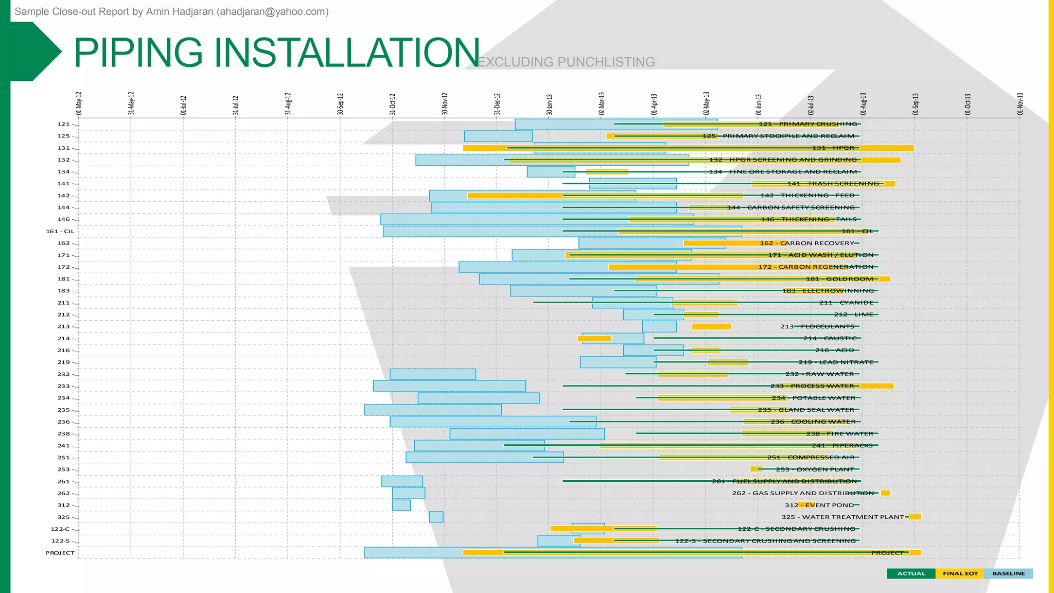 Sample Close-out Report by Amin Hadjaran (ahadjaran@yahoo.com)
ACTUAL FINAL EOT BASELINE
01-May-12
31-May-12
01-Jul-12
31-Jul-12
31-Aug-12
30-Sep-12
31-Oct-12
30-Nov-12
31-Dec-12
30-Jan-13
02-Mar-13
01-Apr-13
02-May-13
01-Jun-13
02-Jul-13
01-Aug-13
01-Sep-13
01-Oct-13
01-Nov-13
121 -…
125 -…
131 -…
132 -…
134 -…
141 -…
142 -…
144 -…
146 -…
161 - CIL
162 -…
171 -…
172 -…
181 -…
183 -…
211 -…
212 -…
213 -…
214 -…
216 -…
219 -…
232 -…
233 -…
234 -…
235 -…
236 -…
238 -…
241 -…
251 -…
253 -…
261 -…
262 -…
312 -…
325 -…
122-C -…
122-S -…
PROJECT
121 - PRIMARY CRUSHING
125 - PRIMARY STOCKPILE AND RECLAIM
131 - HPGR
132 - HPGR SCREENING AND GRINDING
134 - FINE ORE STORAGE AND RECLAIM
141 - TRASH SCREENING
142 - THICKENING - FEED
144 - CARBON SAFETY SCREENING
146 - THICKENING - TAILS
161 - CIL
162 - CARBON RECOVERY
171 - ACID WASH / ELUTION
172 - CARBON REGENERATION
181 - GOLDROOM
183 - ELECTROWINNING
211 - CYANIDE
212 - LIME
213 - FLOCCULANTS
214 - CAUSTIC
216 - ACID
219 - LEAD NITRATE
232 - RAW WATER
233 - PROCESS WATER
234 - POTABLE WATER
235 - GLAND SEAL WATER
236 - COOLING WATER
238 - FIRE WATER
241 - PIPERACKS
251 - COMPRESSED AIR
253 - OXYGEN PLANT
261 - FUEL SUPPLY AND DISTRIBUTION
262 - GAS SUPPLY AND DISTRIBUTION
312 - EVENT POND
325 - WATER TREATMENT PLANT
122-C - SECONDARY CRUSHING
122-S - SECONDARY CRUSHING AND SCREENING
PROJECT
EXCLUDING PUNCHLISTING
 