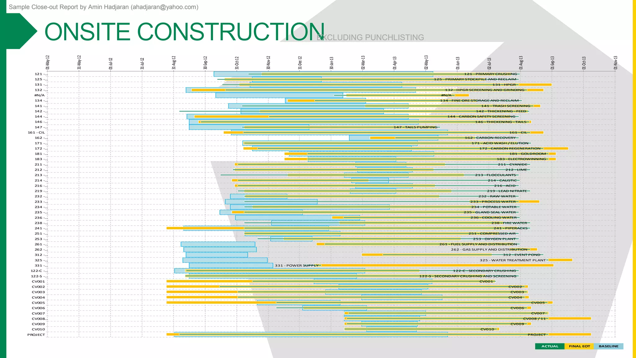 Sample Close-out Report by Amin Hadjaran (ahadjaran@yahoo.com)
ACTUAL FINAL EOT BASELINE
01-May-12
31-May-12
01-Jul-12
31-Jul-12
31-Aug-12
30-Sep-12
31-Oct-12
30-Nov-12
31-Dec-12
30-Jan-13
02-Mar-13
01-Apr-13
02-May-13
01-Jun-13
02-Jul-13
01-Aug-13
01-Sep-13
01-Oct-13
01-Nov-13
121 -…
125 -…
131 -…
132 -…
#N/A
134 -…
141 -…
142 -…
144 -…
146 -…
147 -…
161 - CIL
162 -…
171 -…
172 -…
181 -…
183 -…
211 -…
212 -…
213 -…
214 -…
216 -…
219 -…
232 -…
233 -…
234 -…
235 -…
236 -…
238 -…
241 -…
251 -…
253 -…
261 -…
262 -…
312 -…
325 -…
331 -…
122-C -…
122-S -…
CV001
CV002
CV003
CV004
CV005
CV006
CV007
CV008…
CV009
CV010
PROJECT
121 - PRIMARY CRUSHING
125 - PRIMARY STOCKPILE AND RECLAIM
131 - HPGR
132 - HPGR SCREENING AND GRINDING
#N/A
134 - FINE ORE STORAGE AND RECLAIM
141 - TRASH SCREENING
142 - THICKENING - FEED
144 - CARBON SAFETY SCREENING
146 - THICKENING - TAILS
147 - TAILS PUMPING
161 - CIL
162 - CARBON RECOVERY
171 - ACID WASH / ELUTION
172 - CARBON REGENERATION
181 - GOLDROOM
183 - ELECTROWINNING
211 - CYANIDE
212 - LIME
213 - FLOCCULANTS
214 - CAUSTIC
216 - ACID
219 - LEAD NITRATE
232 - RAW WATER
233 - PROCESS WATER
234 - POTABLE WATER
235 - GLAND SEAL WATER
236 - COOLING WATER
238 - FIRE WATER
241 - PIPERACKS
251 - COMPRESSED AIR
253 - OXYGEN PLANT
261 - FUEL SUPPLY AND DISTRIBUTION
262 - GAS SUPPLY AND DISTRIBUTION
312 - EVENT POND
325 - WATER TREATMENT PLANT
331 - POWER SUPPLY
122-C - SECONDARY CRUSHING
122-S - SECONDARY CRUSHING AND SCREENING
CV001
CV002
CV003
CV004
CV005
CV006
CV007
CV008 / 11
CV009
CV010
PROJECT
EXCLUDING PUNCHLISTING
 