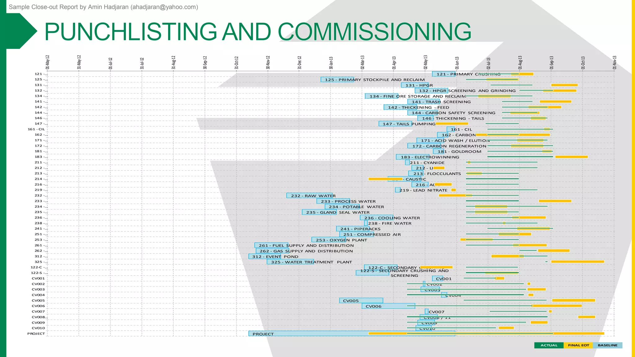 Sample Close-out Report by Amin Hadjaran (ahadjaran@yahoo.com)
ACTUAL FINAL EOT BASELINE
121 - PRIMARY CRUSHING
125 - PRIMARY STOCKPILE AND RECLAIM
131 - HPGR
132 - HPGR SCREENING AND GRINDING
134 - FINE ORE STORAGE AND RECLAIM
141 - TRASH SCREENING
142 - THICKENING - FEED
144 - CARBON SAFETY SCREENING
146 - THICKENING - TAILS
147 - TAILS PUMPING
161 - CIL
162 - CARBON RECOVERY
171 - ACID WASH / ELUTION
172 - CARBON REGENERATION
181 - GOLDROOM
183 - ELECTROWINNING
211 - CYANIDE
212 - LIME
213 - FLOCCULANTS
214 - CAUSTIC
216 - ACID
219 - LEAD NITRATE
232 - RAW WATER
233 - PROCESS WATER
234 - POTABLE WATER
235 - GLAND SEAL WATER
236 - COOLING WATER
238 - FIRE WATER
241 - PIPERACKS
251 - COMPRESSED AIR
253 - OXYGEN PLANT
261 - FUEL SUPPLY AND DISTRIBUTION
262 - GAS SUPPLY AND DISTRIBUTION
312 - EVENT POND
325 - WATER TREATMENT PLANT
122-C - SECONDARY CRUSHING
122-S - SECONDARY CRUSHING AND
SCREENING
CV001
CV002
CV003
CV004
CV005
CV006
CV007
CV008 / 11
CV009
CV010
PROJECT
01-May-12
31-May-12
01-Jul-12
31-Jul-12
31-Aug-12
30-Sep-12
31-Oct-12
30-Nov-12
31-Dec-12
30-Jan-13
02-Mar-13
01-Apr-13
02-May-13
01-Jun-13
02-Jul-13
01-Aug-13
01-Sep-13
01-Oct-13
01-Nov-13
121 -…
125 -…
131 -…
132 -…
134 -…
141 -…
142 -…
144 -…
146 -…
147 -…
161 - CIL
162 -…
171 -…
172 -…
181 -…
183 -…
211 -…
212 -…
213 -…
214 -…
216 -…
219 -…
232 -…
233 -…
234 -…
235 -…
236 -…
238 -…
241 -…
251 -…
253 -…
261 -…
262 -…
312 -…
325 -…
122-C -…
122-S -…
CV001
CV002
CV003
CV004
CV005
CV006
CV007
CV008…
CV009
CV010
PROJECT
 