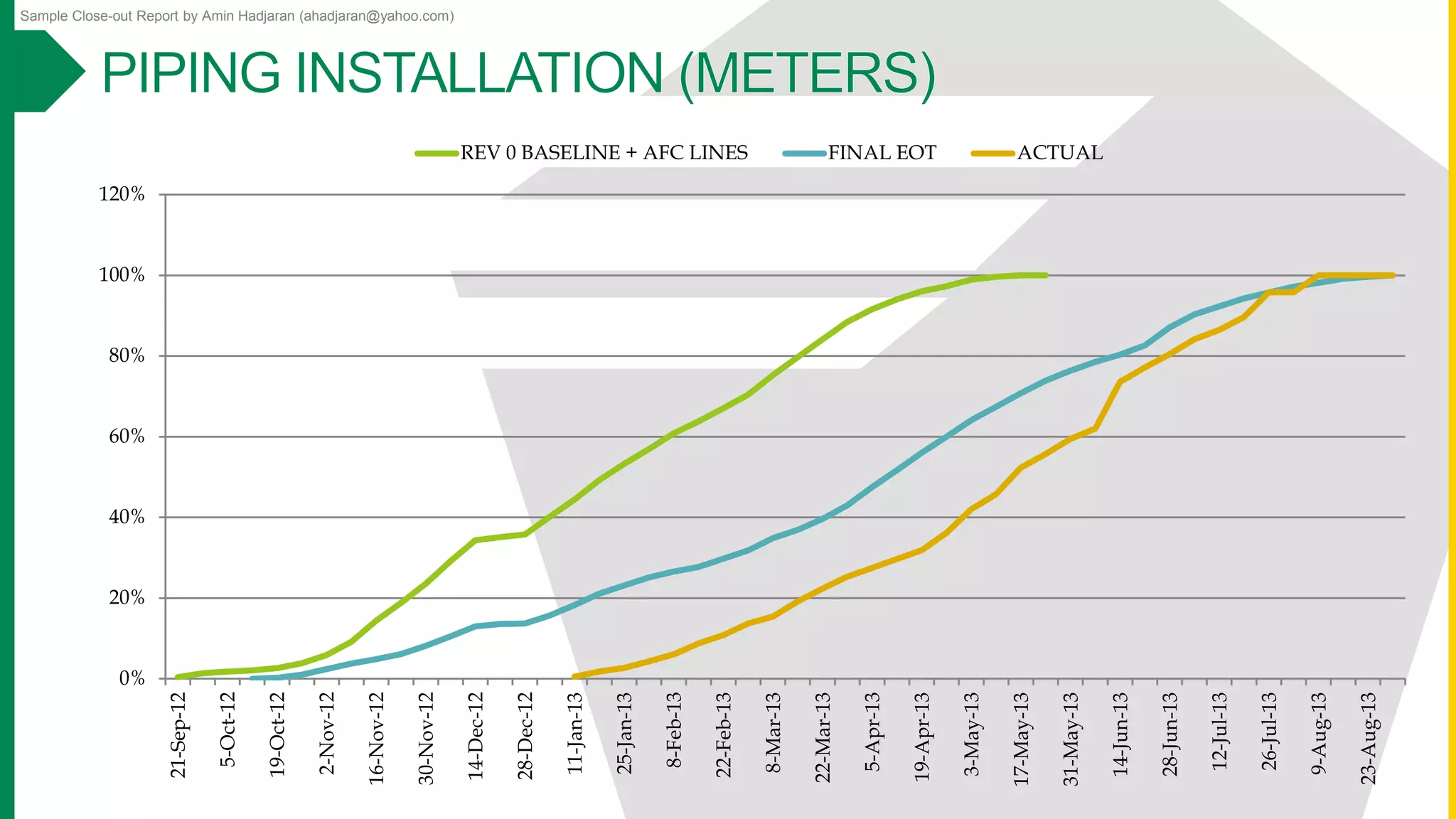 Sample Close-out Report by Amin Hadjaran (ahadjaran@yahoo.com)
0%
20%
40%
60%
80%
100%
120%
21-Sep-12
5-Oct-12
19-Oct-12
2-Nov-12
16-Nov-12
30-Nov-12
14-Dec-12
28-Dec-12
11-Jan-13
25-Jan-13
8-Feb-13
22-Feb-13
8-Mar-13
22-Mar-13
5-Apr-13
19-Apr-13
3-May-13
17-May-13
31-May-13
14-Jun-13
28-Jun-13
12-Jul-13
26-Jul-13
9-Aug-13
23-Aug-13
REV 0 BASELINE + AFC LINES FINAL EOT ACTUAL
 