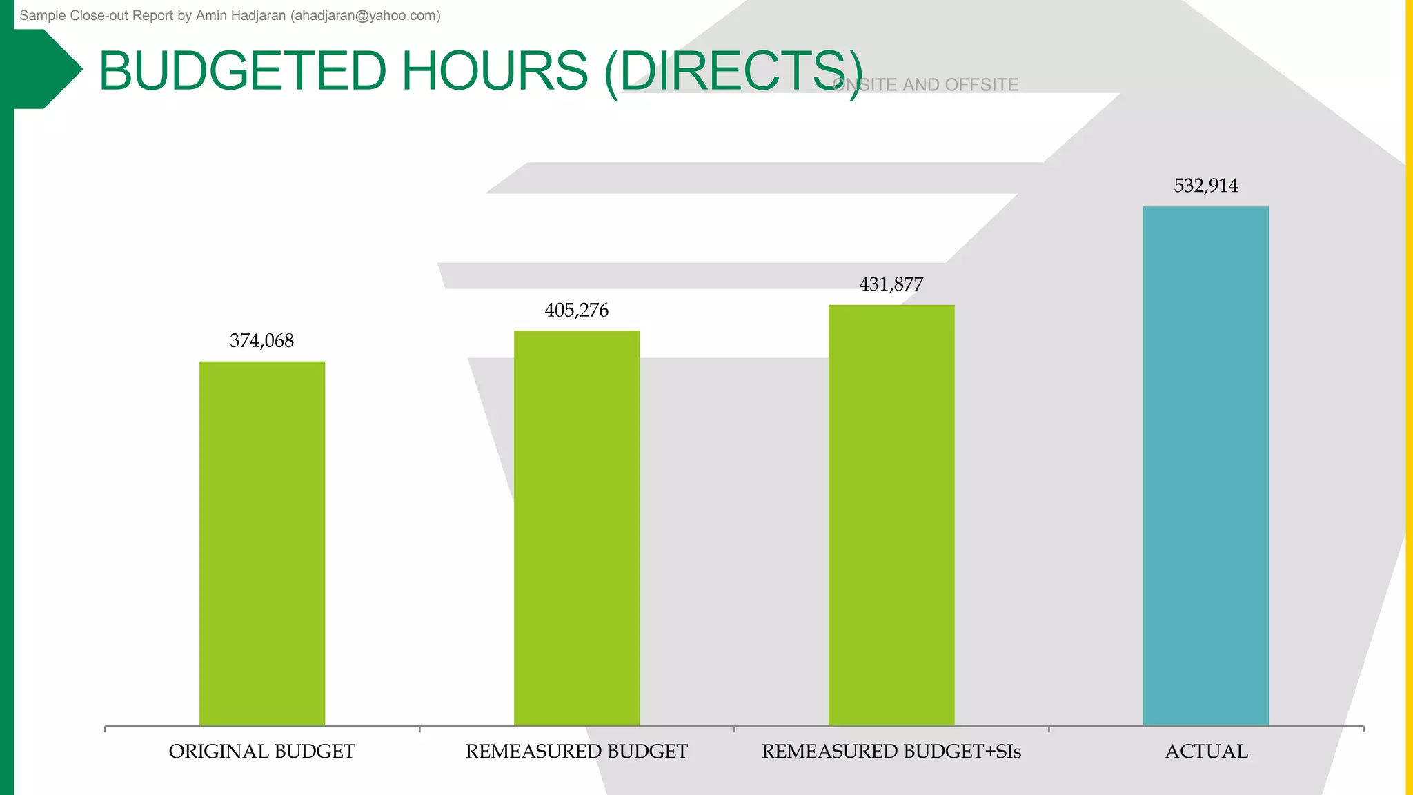 Sample Close-out Report by Amin Hadjaran (ahadjaran@yahoo.com)
374,068
405,276
431,877
532,914
ORIGINAL BUDGET REMEASURED BUDGET REMEASURED BUDGET+SIs ACTUAL
ONSITE AND OFFSITE
 
