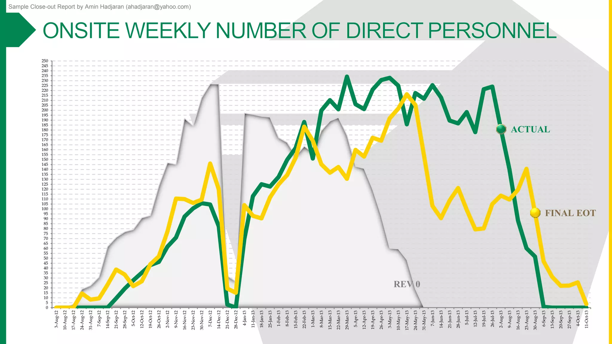 Sample Close-out Report by Amin Hadjaran (ahadjaran@yahoo.com)
REV 0
ACTUAL
FINAL EOT
0
5
10
15
20
25
30
35
40
45
50
55
60
65
70
75
80
85
90
95
100
105
110
115
120
125
130
135
140
145
150
155
160
165
170
175
180
185
190
195
200
205
210
215
220
225
230
235
240
245
250
3-Aug-12
10-Aug-12
17-Aug-12
24-Aug-12
31-Aug-12
7-Sep-12
14-Sep-12
21-Sep-12
28-Sep-12
5-Oct-12
12-Oct-12
19-Oct-12
26-Oct-12
2-Nov-12
9-Nov-12
16-Nov-12
23-Nov-12
30-Nov-12
7-Dec-12
14-Dec-12
21-Dec-12
28-Dec-12
4-Jan-13
11-Jan-13
18-Jan-13
25-Jan-13
1-Feb-13
8-Feb-13
15-Feb-13
22-Feb-13
1-Mar-13
8-Mar-13
15-Mar-13
22-Mar-13
29-Mar-13
5-Apr-13
12-Apr-13
19-Apr-13
26-Apr-13
3-May-13
10-May-13
17-May-13
24-May-13
31-May-13
7-Jun-13
14-Jun-13
21-Jun-13
28-Jun-13
5-Jul-13
12-Jul-13
19-Jul-13
26-Jul-13
2-Aug-13
9-Aug-13
16-Aug-13
23-Aug-13
30-Aug-13
6-Sep-13
13-Sep-13
20-Sep-13
27-Sep-13
4-Oct-13
11-Oct-13
 