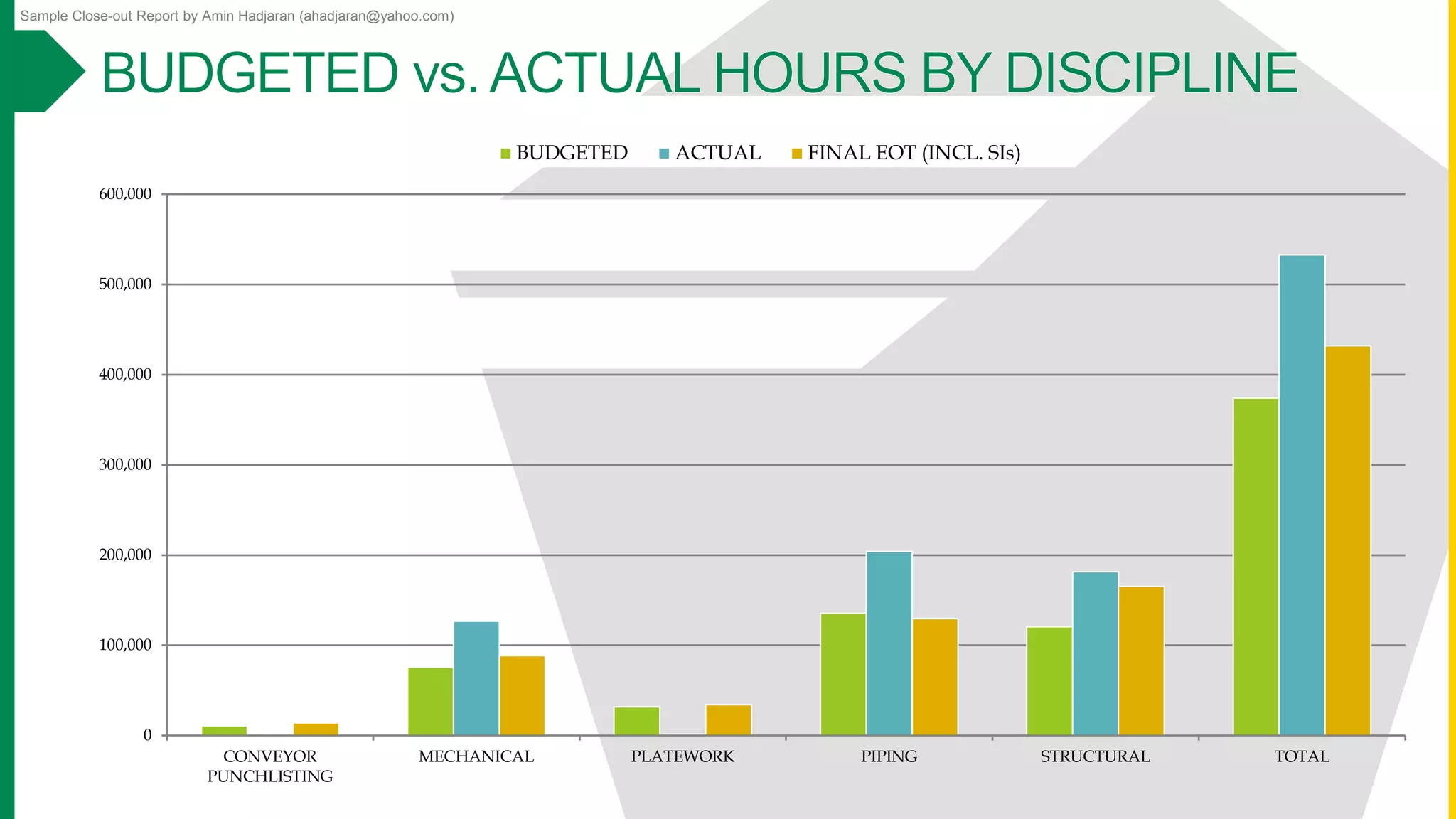Sample Close-out Report by Amin Hadjaran (ahadjaran@yahoo.com)
0
100,000
200,000
300,000
400,000
500,000
600,000
CONVEYOR
PUNCHLISTING
MECHANICAL PLATEWORK PIPING STRUCTURAL TOTAL
BUDGETED ACTUAL FINAL EOT (INCL. SIs)
 