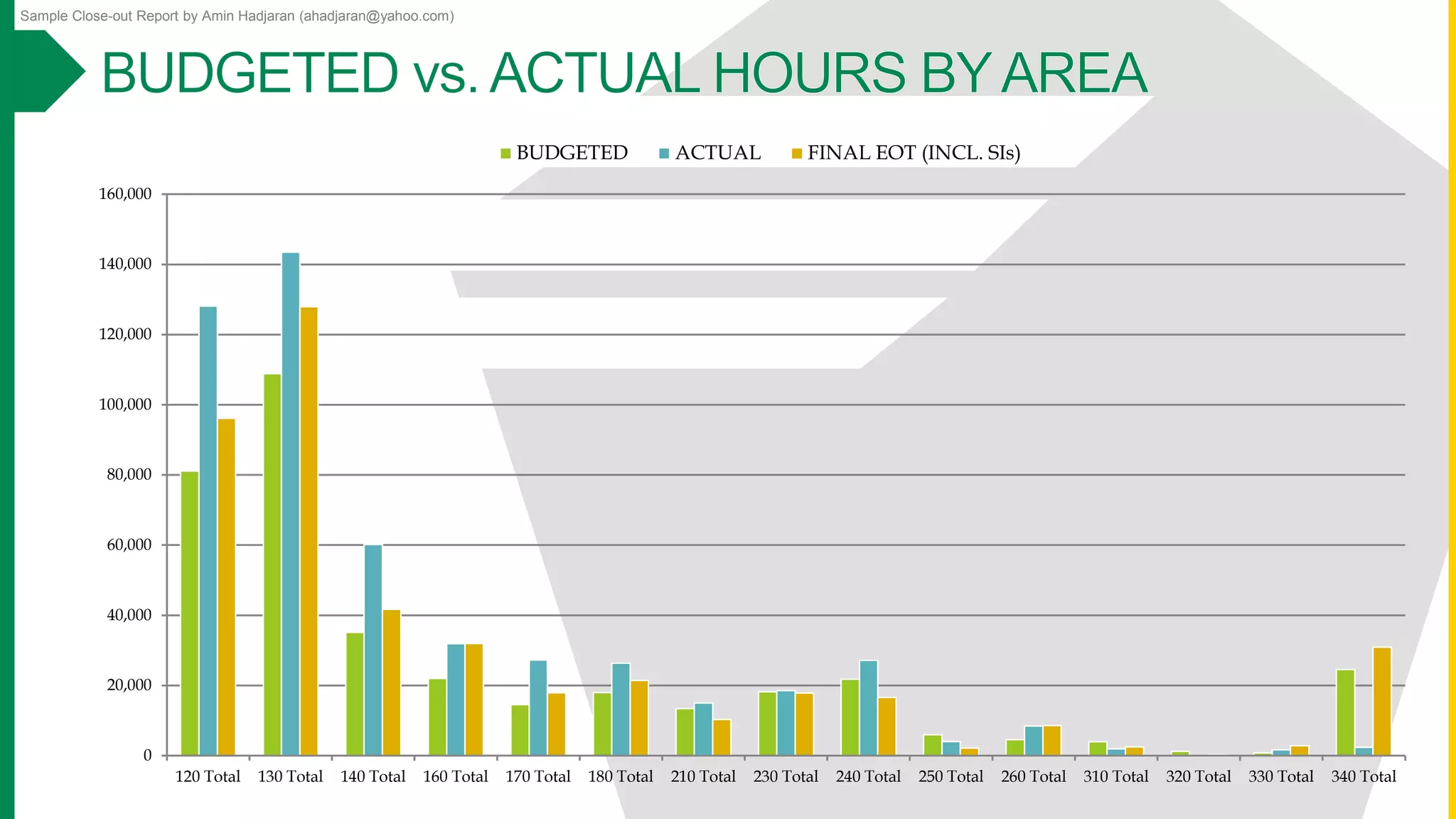 Sample Close-out Report by Amin Hadjaran (ahadjaran@yahoo.com)
0
20,000
40,000
60,000
80,000
100,000
120,000
140,000
160,000
120 Total 130 Total 140 Total 160 Total 170 Total 180 Total 210 Total 230 Total 240 Total 250 Total 260 Total 310 Total 320 Total 330 Total 340 Total
BUDGETED ACTUAL FINAL EOT (INCL. SIs)
 