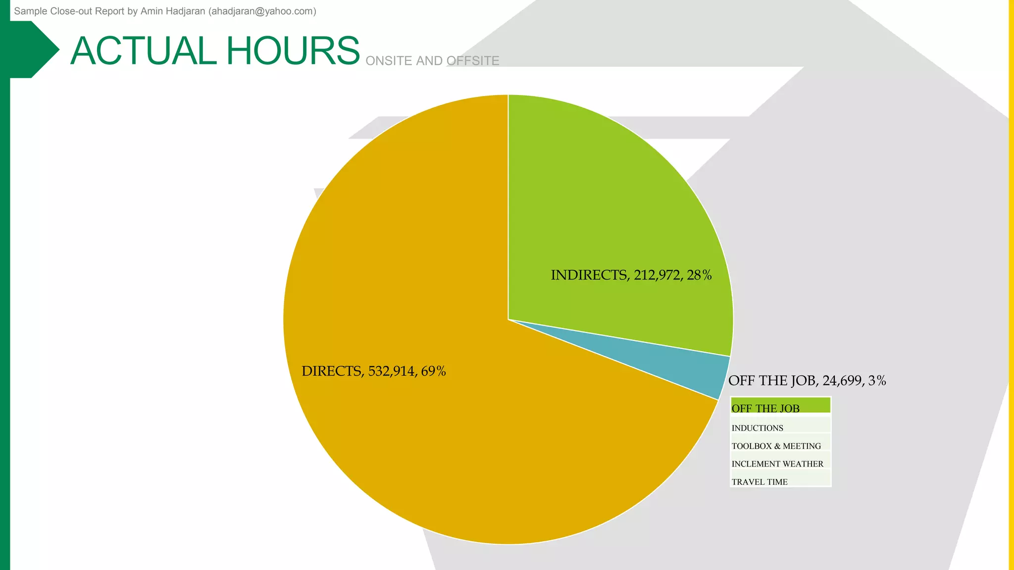 Sample Close-out Report by Amin Hadjaran (ahadjaran@yahoo.com)
INDIRECTS, 212,972, 28%
OFF THE JOB, 24,699, 3%
DIRECTS, 532,914, 69%
ONSITE AND OFFSITE
OFF THE JOB
INDUCTIONS
TOOLBOX & MEETING
INCLEMENT WEATHER
TRAVEL TIME
 