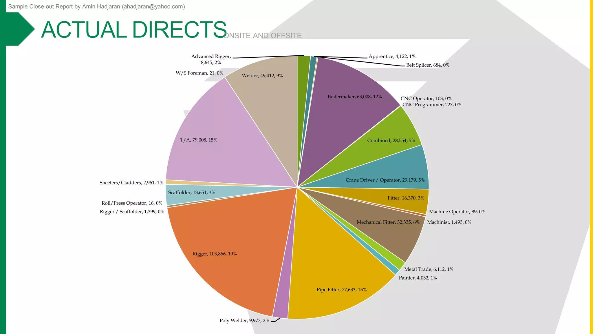 Sample Close-out Report by Amin Hadjaran (ahadjaran@yahoo.com)
Advanced Rigger,
8,645, 2%
Apprentice, 4,122, 1%
Belt Splicer, 684, 0%
Boilermaker, 63,008, 12% CNC Operator, 103, 0%
CNC Programmer, 227, 0%
Combined, 28,554, 5%
Crane Driver / Operator, 29,179, 5%
Fitter, 16,370, 3%
Machine Operator, 89, 0%
Machinist, 1,493, 0%Mechanical Fitter, 32,335, 6%
Metal Trade, 6,112, 1%
Painter, 4,052, 1%
Pipe Fitter, 77,633, 15%
Poly Welder, 9,977, 2%
Rigger, 103,866, 19%
Rigger / Scaffolder, 1,399, 0%
Roll/Press Operator, 16, 0%
Scaffolder, 13,651, 3%
Sheeters/Cladders, 2,961, 1%
T/A, 79,008, 15%
W/S Foreman, 21, 0%
Welder, 49,412, 9%
ONSITE AND OFFSITE
 