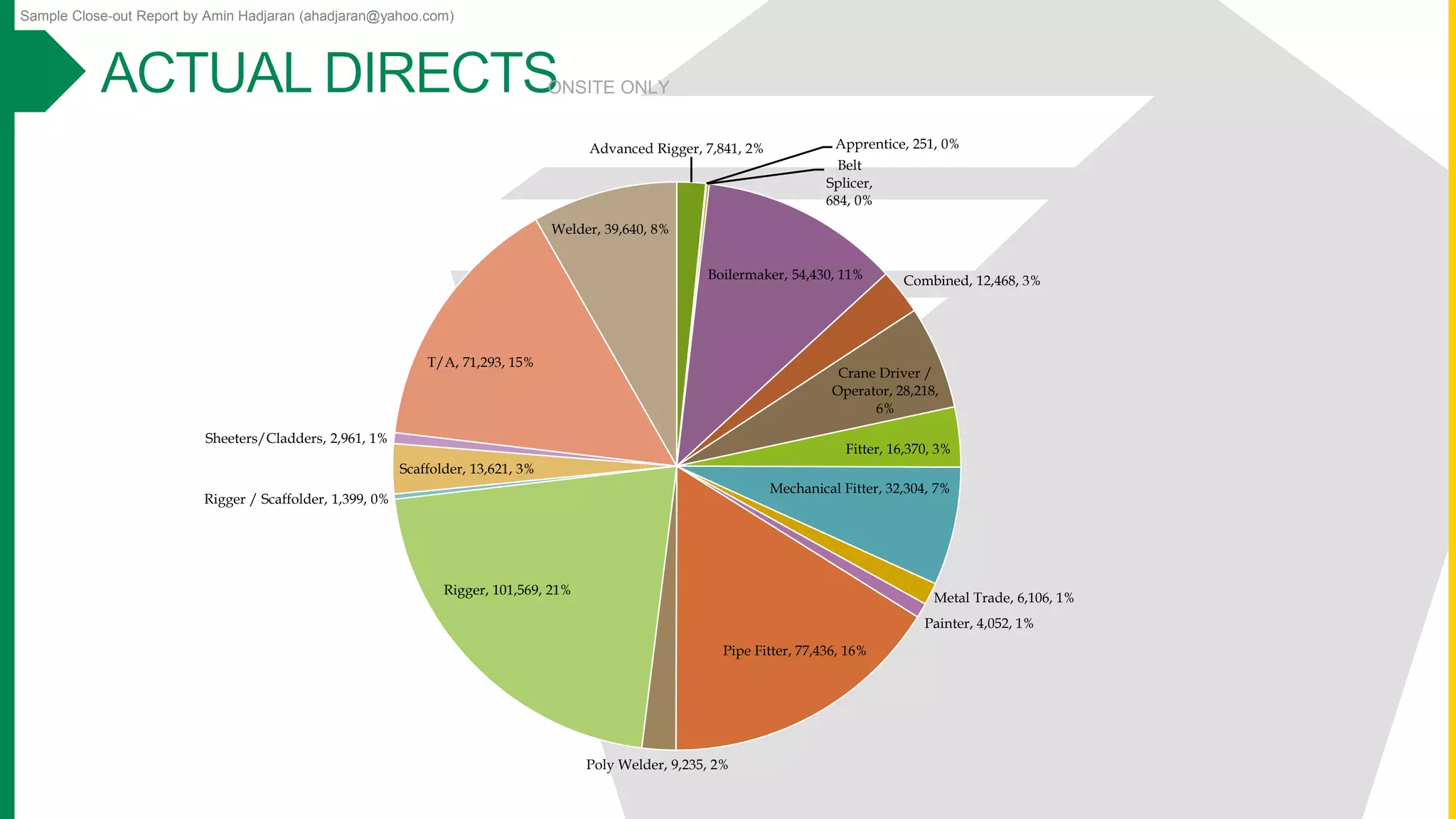 Sample Close-out Report by Amin Hadjaran (ahadjaran@yahoo.com)
ONSITE ONLY
Advanced Rigger, 7,841, 2% Apprentice, 251, 0%
Belt
Splicer,
684, 0%
Boilermaker, 54,430, 11% Combined, 12,468, 3%
Crane Driver /
Operator, 28,218,
6%
Fitter, 16,370, 3%
Mechanical Fitter, 32,304, 7%
Metal Trade, 6,106, 1%
Painter, 4,052, 1%
Pipe Fitter, 77,436, 16%
Poly Welder, 9,235, 2%
Rigger, 101,569, 21%
Rigger / Scaffolder, 1,399, 0%
Scaffolder, 13,621, 3%
Sheeters/Cladders, 2,961, 1%
T/A, 71,293, 15%
Welder, 39,640, 8%
 
