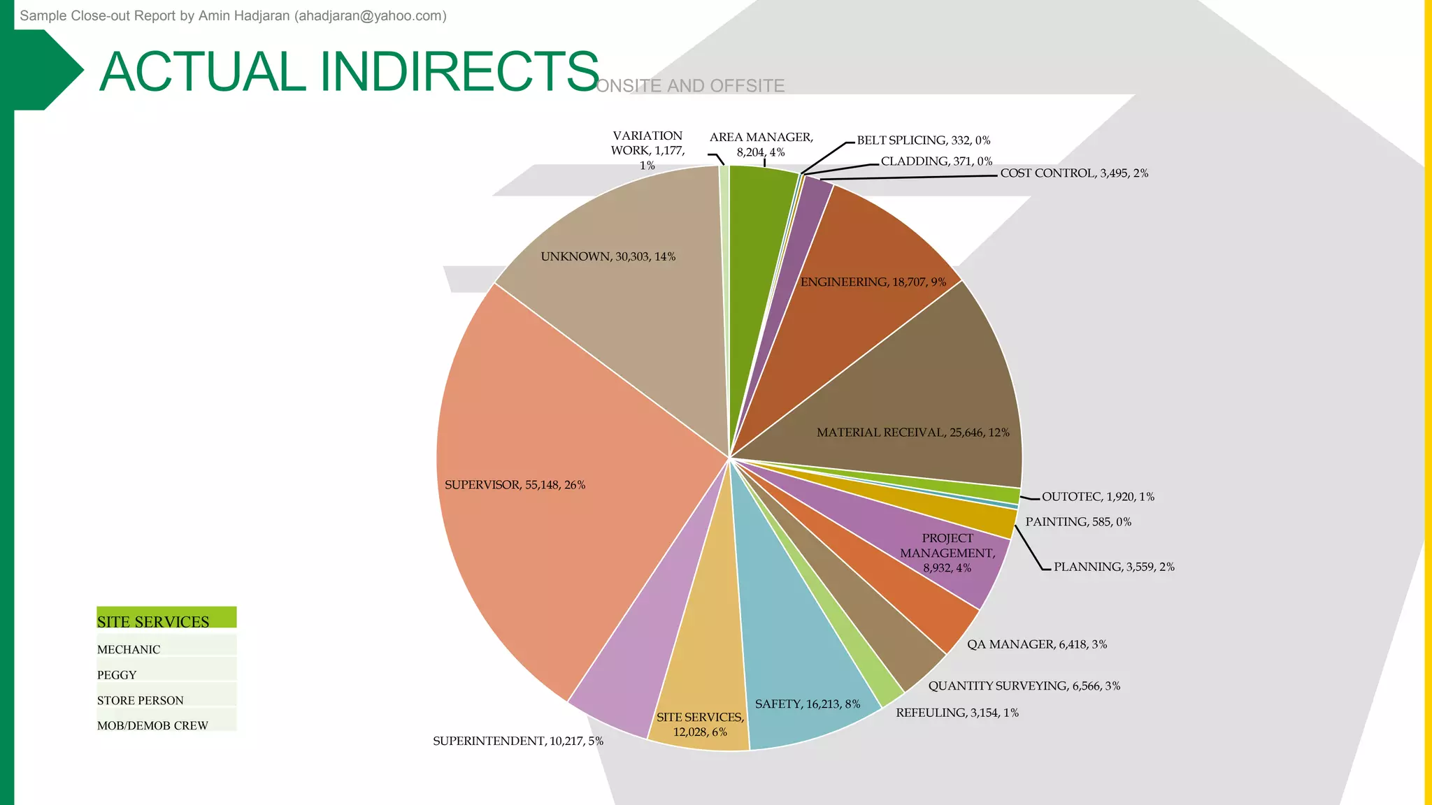 Sample Close-out Report by Amin Hadjaran (ahadjaran@yahoo.com)
AREA MANAGER,
8,204, 4%
BELT SPLICING, 332, 0%
CLADDING, 371, 0%
COST CONTROL, 3,495, 2%
ENGINEERING, 18,707, 9%
MATERIAL RECEIVAL, 25,646, 12%
OUTOTEC, 1,920, 1%
PAINTING, 585, 0%
PLANNING, 3,559, 2%
PROJECT
MANAGEMENT,
8,932, 4%
QA MANAGER, 6,418, 3%
QUANTITY SURVEYING, 6,566, 3%
REFEULING, 3,154, 1%
SAFETY, 16,213, 8%
SITE SERVICES,
12,028, 6%
SUPERINTENDENT, 10,217, 5%
SUPERVISOR, 55,148, 26%
UNKNOWN, 30,303, 14%
VARIATION
WORK, 1,177,
1%
SITE SERVICES
MECHANIC
PEGGY
STORE PERSON
MOB/DEMOB CREW
ONSITE AND OFFSITE
 