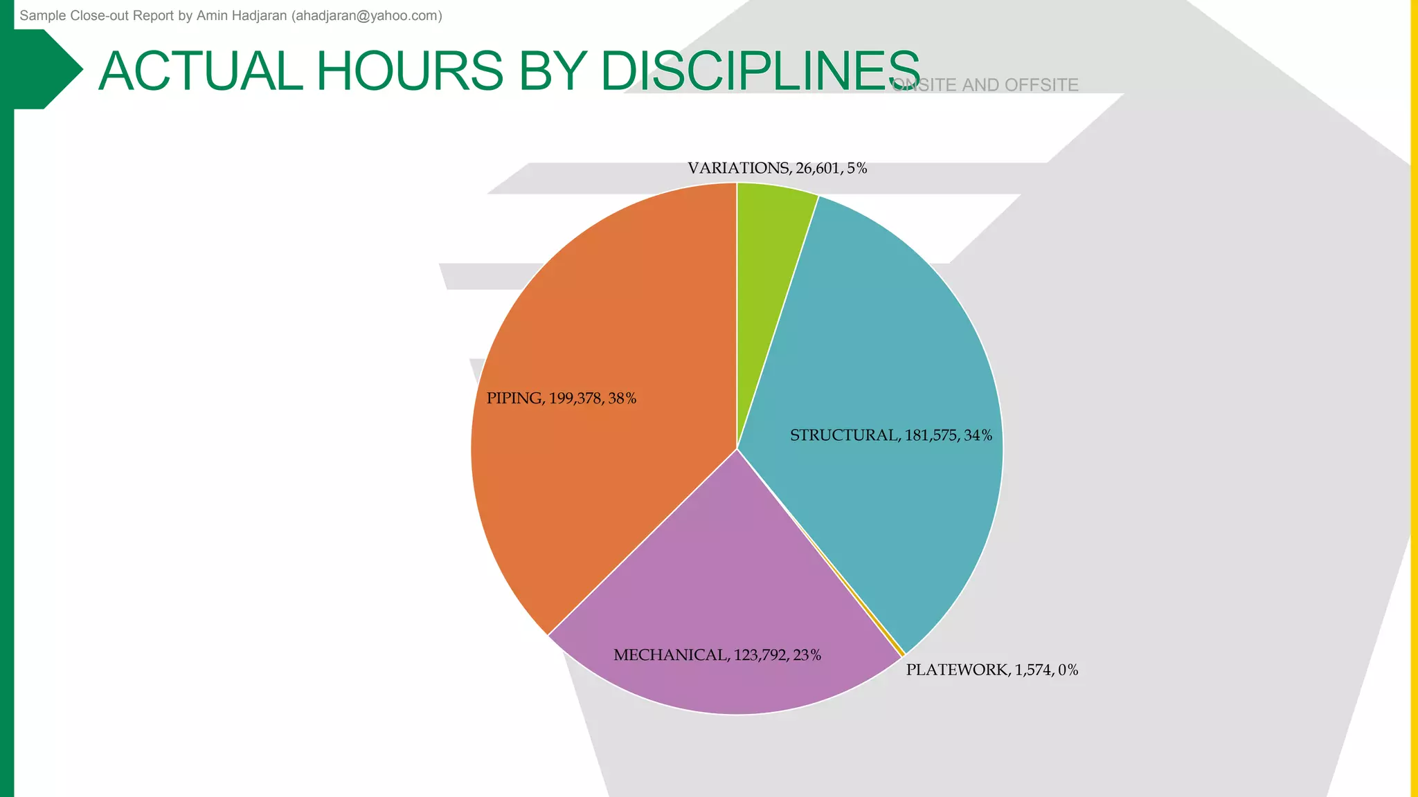 Sample Close-out Report by Amin Hadjaran (ahadjaran@yahoo.com)
ONSITE AND OFFSITE
VARIATIONS, 26,601, 5%
STRUCTURAL, 181,575, 34%
PLATEWORK, 1,574, 0%
MECHANICAL, 123,792, 23%
PIPING, 199,378, 38%
 