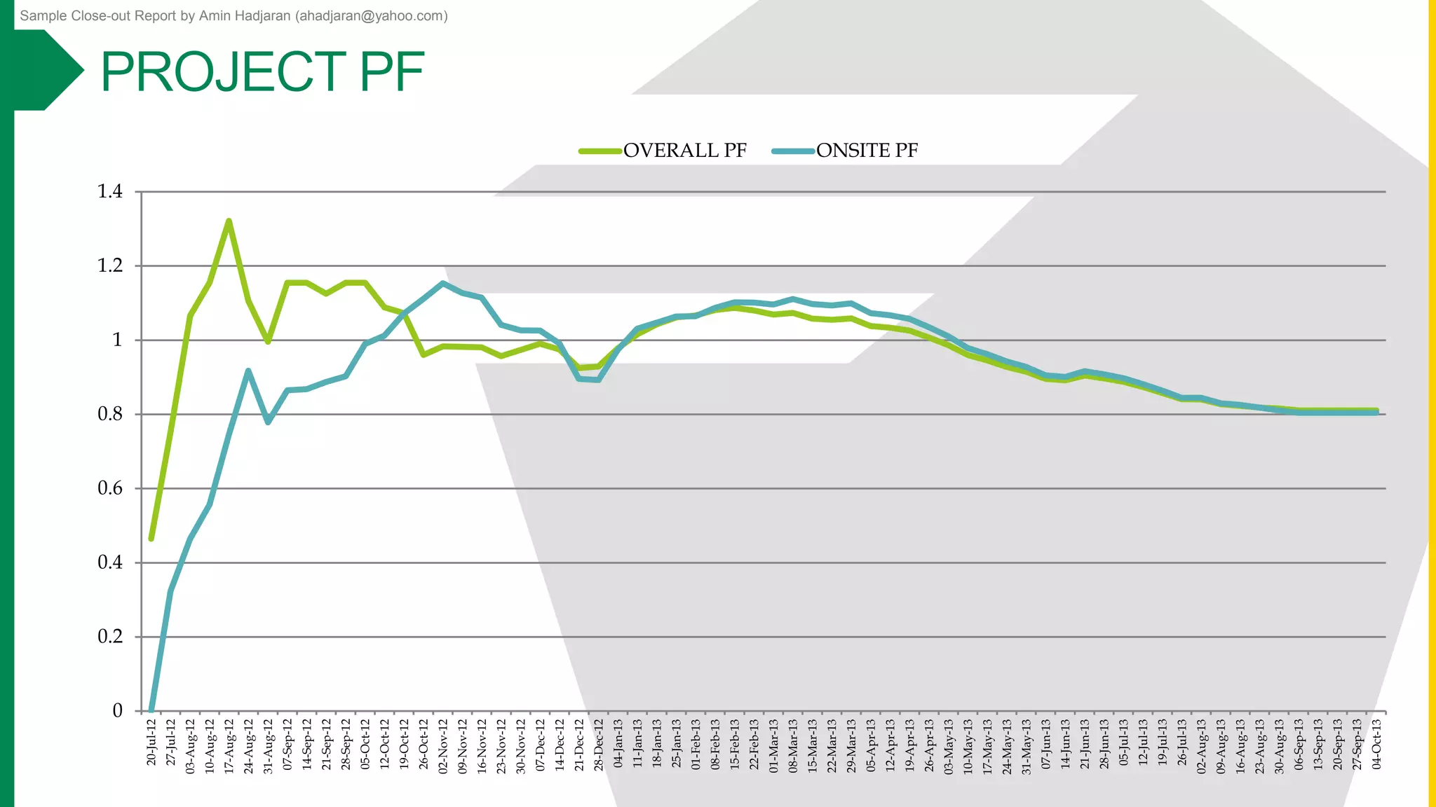 Sample Close-out Report by Amin Hadjaran (ahadjaran@yahoo.com)
0
0.2
0.4
0.6
0.8
1
1.2
1.4
20-Jul-12
27-Jul-12
03-Aug-12
10-Aug-12
17-Aug-12
24-Aug-12
31-Aug-12
07-Sep-12
14-Sep-12
21-Sep-12
28-Sep-12
05-Oct-12
12-Oct-12
19-Oct-12
26-Oct-12
02-Nov-12
09-Nov-12
16-Nov-12
23-Nov-12
30-Nov-12
07-Dec-12
14-Dec-12
21-Dec-12
28-Dec-12
04-Jan-13
11-Jan-13
18-Jan-13
25-Jan-13
01-Feb-13
08-Feb-13
15-Feb-13
22-Feb-13
01-Mar-13
08-Mar-13
15-Mar-13
22-Mar-13
29-Mar-13
05-Apr-13
12-Apr-13
19-Apr-13
26-Apr-13
03-May-13
10-May-13
17-May-13
24-May-13
31-May-13
07-Jun-13
14-Jun-13
21-Jun-13
28-Jun-13
05-Jul-13
12-Jul-13
19-Jul-13
26-Jul-13
02-Aug-13
09-Aug-13
16-Aug-13
23-Aug-13
30-Aug-13
06-Sep-13
13-Sep-13
20-Sep-13
27-Sep-13
04-Oct-13
OVERALL PF ONSITE PF
 