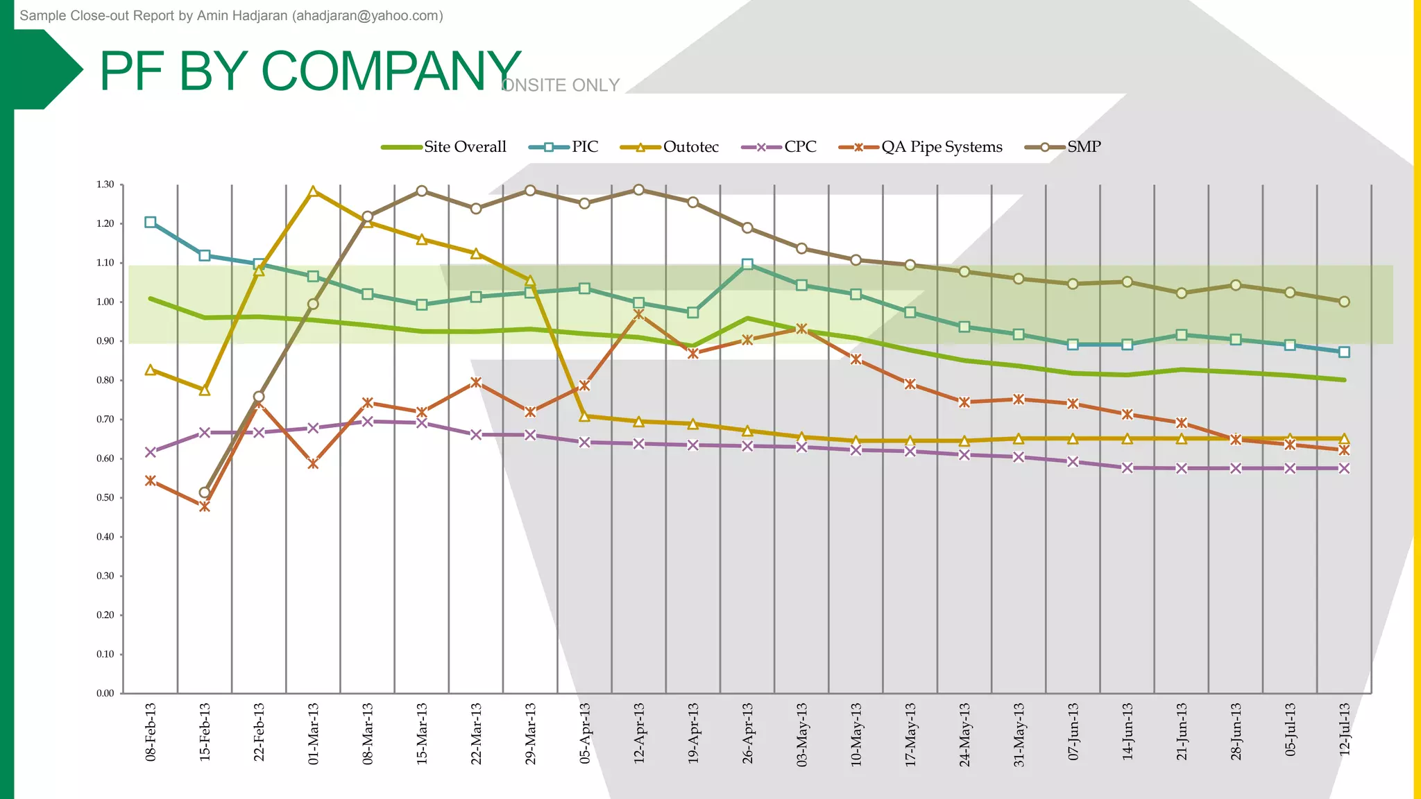 Sample Close-out Report by Amin Hadjaran (ahadjaran@yahoo.com)
0.00
0.10
0.20
0.30
0.40
0.50
0.60
0.70
0.80
0.90
1.00
1.10
1.20
1.30
08-Feb-13
15-Feb-13
22-Feb-13
01-Mar-13
08-Mar-13
15-Mar-13
22-Mar-13
29-Mar-13
05-Apr-13
12-Apr-13
19-Apr-13
26-Apr-13
03-May-13
10-May-13
17-May-13
24-May-13
31-May-13
07-Jun-13
14-Jun-13
21-Jun-13
28-Jun-13
05-Jul-13
12-Jul-13
Site Overall PIC Outotec CPC QA Pipe Systems SMP
ONSITE ONLY
 