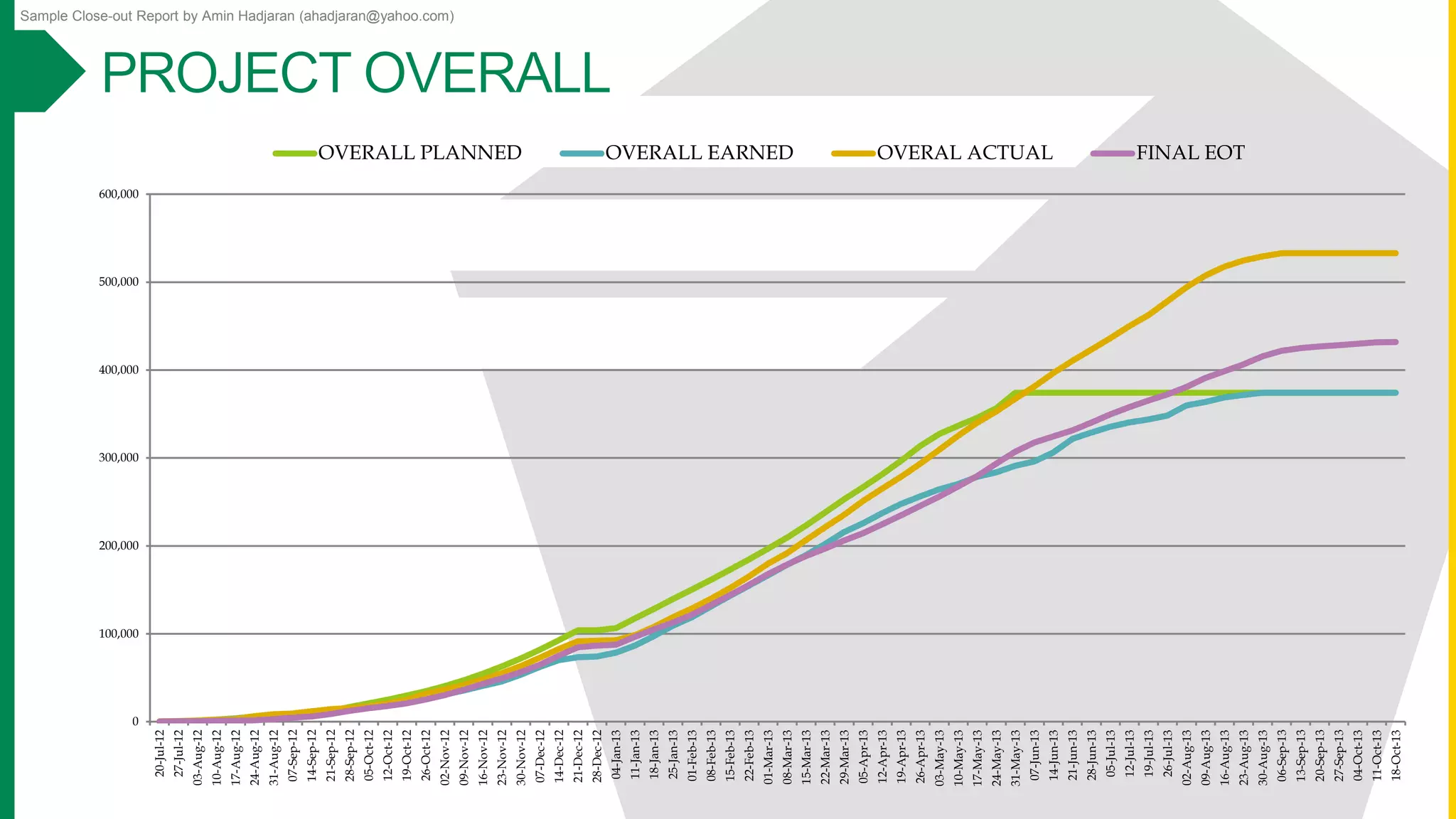 Sample Close-out Report by Amin Hadjaran (ahadjaran@yahoo.com)
0
100,000
200,000
300,000
400,000
500,000
600,000
20-Jul-12
27-Jul-12
03-Aug-12
10-Aug-12
17-Aug-12
24-Aug-12
31-Aug-12
07-Sep-12
14-Sep-12
21-Sep-12
28-Sep-12
05-Oct-12
12-Oct-12
19-Oct-12
26-Oct-12
02-Nov-12
09-Nov-12
16-Nov-12
23-Nov-12
30-Nov-12
07-Dec-12
14-Dec-12
21-Dec-12
28-Dec-12
04-Jan-13
11-Jan-13
18-Jan-13
25-Jan-13
01-Feb-13
08-Feb-13
15-Feb-13
22-Feb-13
01-Mar-13
08-Mar-13
15-Mar-13
22-Mar-13
29-Mar-13
05-Apr-13
12-Apr-13
19-Apr-13
26-Apr-13
03-May-13
10-May-13
17-May-13
24-May-13
31-May-13
07-Jun-13
14-Jun-13
21-Jun-13
28-Jun-13
05-Jul-13
12-Jul-13
19-Jul-13
26-Jul-13
02-Aug-13
09-Aug-13
16-Aug-13
23-Aug-13
30-Aug-13
06-Sep-13
13-Sep-13
20-Sep-13
27-Sep-13
04-Oct-13
11-Oct-13
18-Oct-13
OVERALL PLANNED OVERALL EARNED OVERAL ACTUAL FINAL EOT
 
