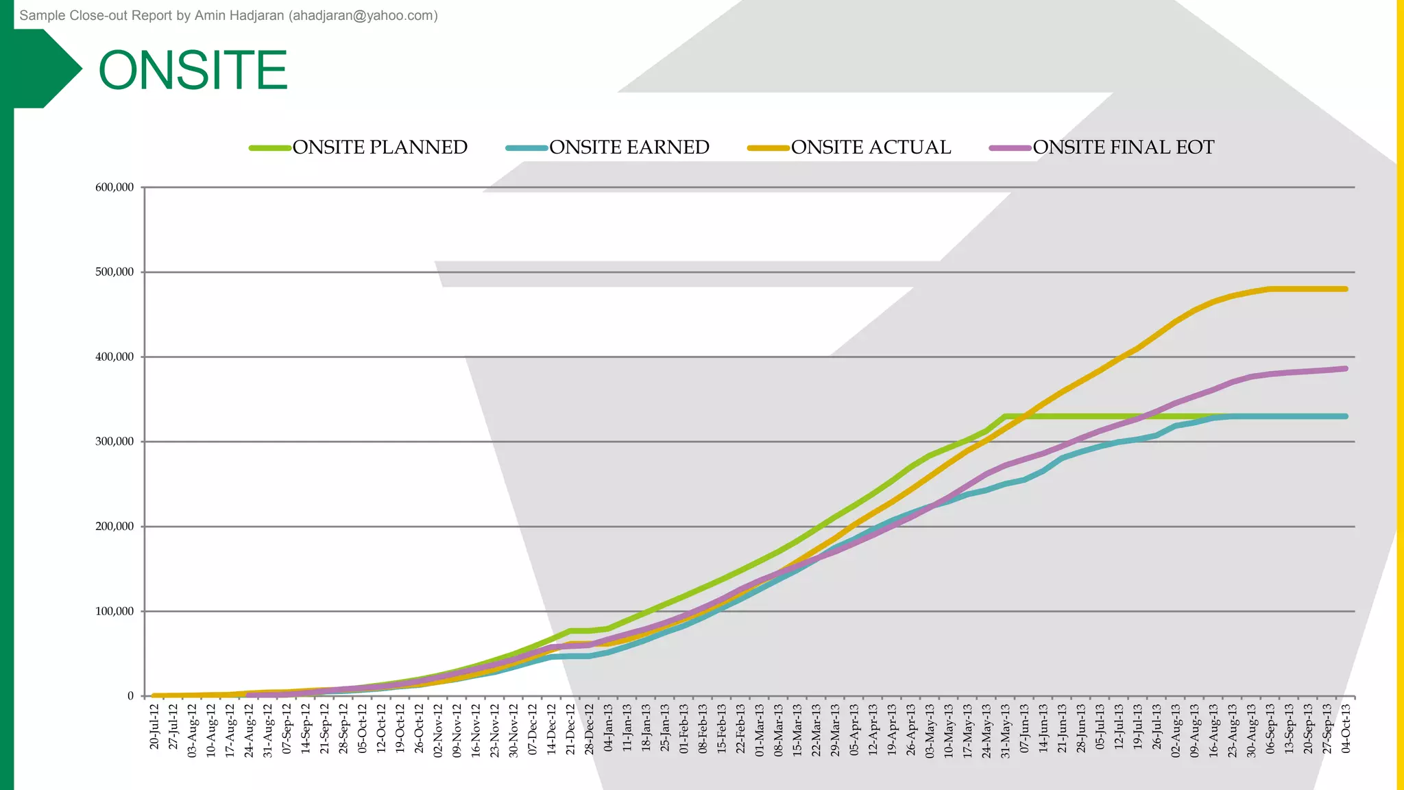 Sample Close-out Report by Amin Hadjaran (ahadjaran@yahoo.com)
0
100,000
200,000
300,000
400,000
500,000
600,000
20-Jul-12
27-Jul-12
03-Aug-12
10-Aug-12
17-Aug-12
24-Aug-12
31-Aug-12
07-Sep-12
14-Sep-12
21-Sep-12
28-Sep-12
05-Oct-12
12-Oct-12
19-Oct-12
26-Oct-12
02-Nov-12
09-Nov-12
16-Nov-12
23-Nov-12
30-Nov-12
07-Dec-12
14-Dec-12
21-Dec-12
28-Dec-12
04-Jan-13
11-Jan-13
18-Jan-13
25-Jan-13
01-Feb-13
08-Feb-13
15-Feb-13
22-Feb-13
01-Mar-13
08-Mar-13
15-Mar-13
22-Mar-13
29-Mar-13
05-Apr-13
12-Apr-13
19-Apr-13
26-Apr-13
03-May-13
10-May-13
17-May-13
24-May-13
31-May-13
07-Jun-13
14-Jun-13
21-Jun-13
28-Jun-13
05-Jul-13
12-Jul-13
19-Jul-13
26-Jul-13
02-Aug-13
09-Aug-13
16-Aug-13
23-Aug-13
30-Aug-13
06-Sep-13
13-Sep-13
20-Sep-13
27-Sep-13
04-Oct-13
ONSITE PLANNED ONSITE EARNED ONSITE ACTUAL ONSITE FINAL EOT
 