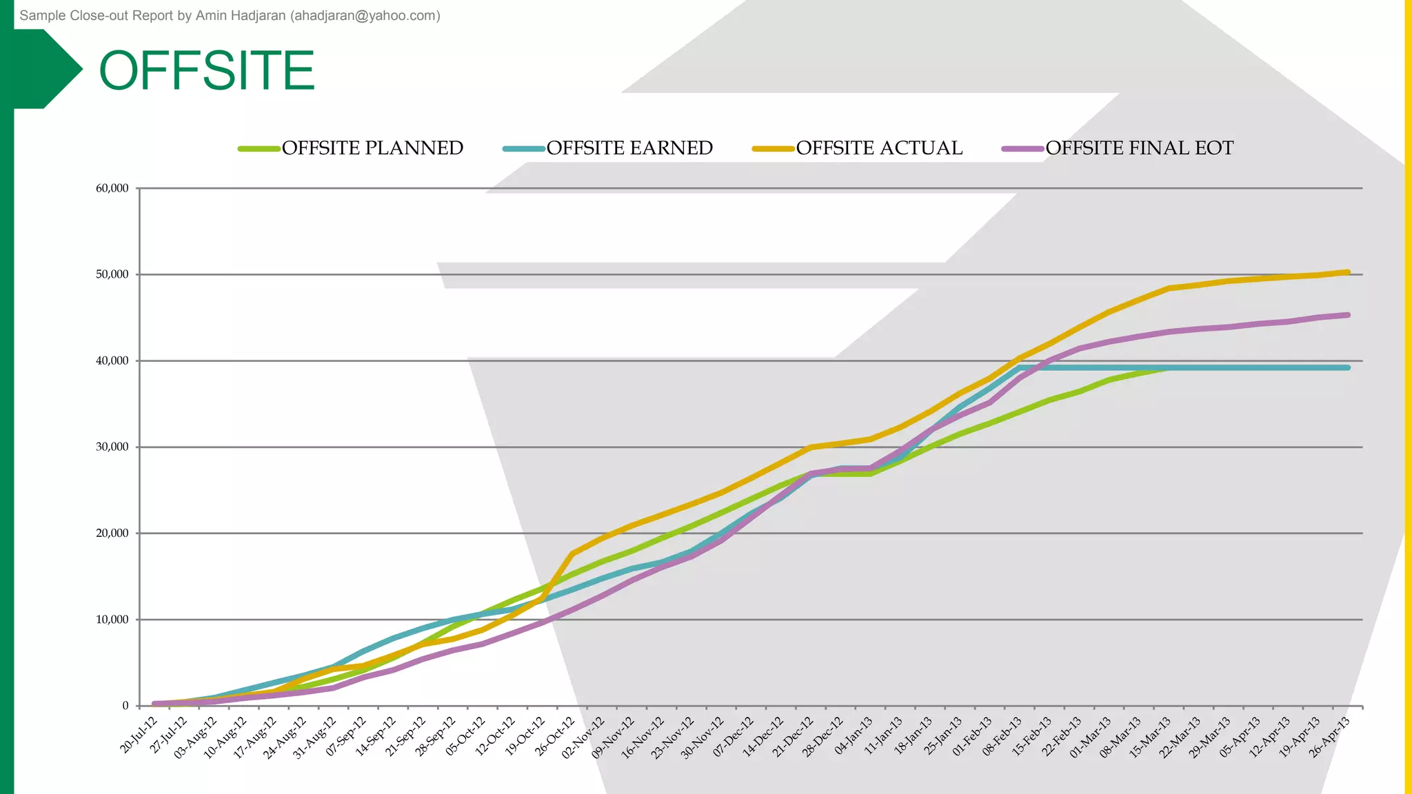 Sample Close-out Report by Amin Hadjaran (ahadjaran@yahoo.com)
0
10,000
20,000
30,000
40,000
50,000
60,000
OFFSITE PLANNED OFFSITE EARNED OFFSITE ACTUAL OFFSITE FINAL EOT
 