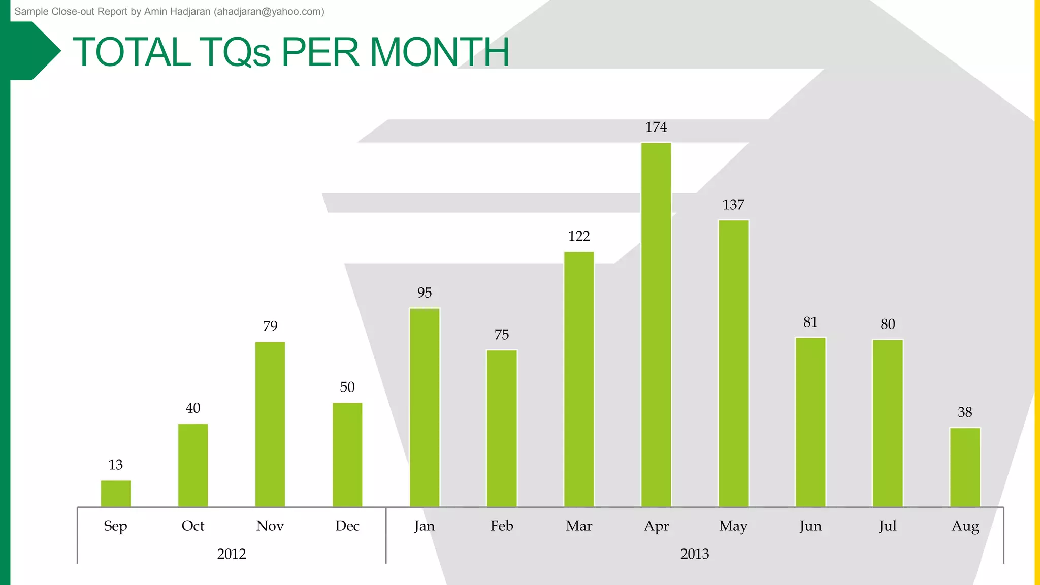 Sample Close-out Report by Amin Hadjaran (ahadjaran@yahoo.com)
13
40
79
50
95
75
122
174
137
81 80
38
Sep Oct Nov Dec Jan Feb Mar Apr May Jun Jul Aug
2012 2013
 