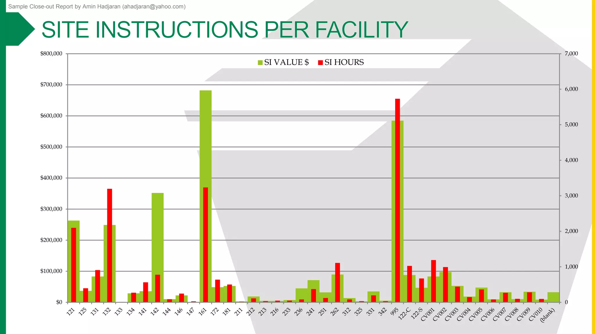 Sample Close-out Report by Amin Hadjaran (ahadjaran@yahoo.com)
0
1,000
2,000
3,000
4,000
5,000
6,000
7,000
$0
$100,000
$200,000
$300,000
$400,000
$500,000
$600,000
$700,000
$800,000
SI VALUE $ SI HOURS
 