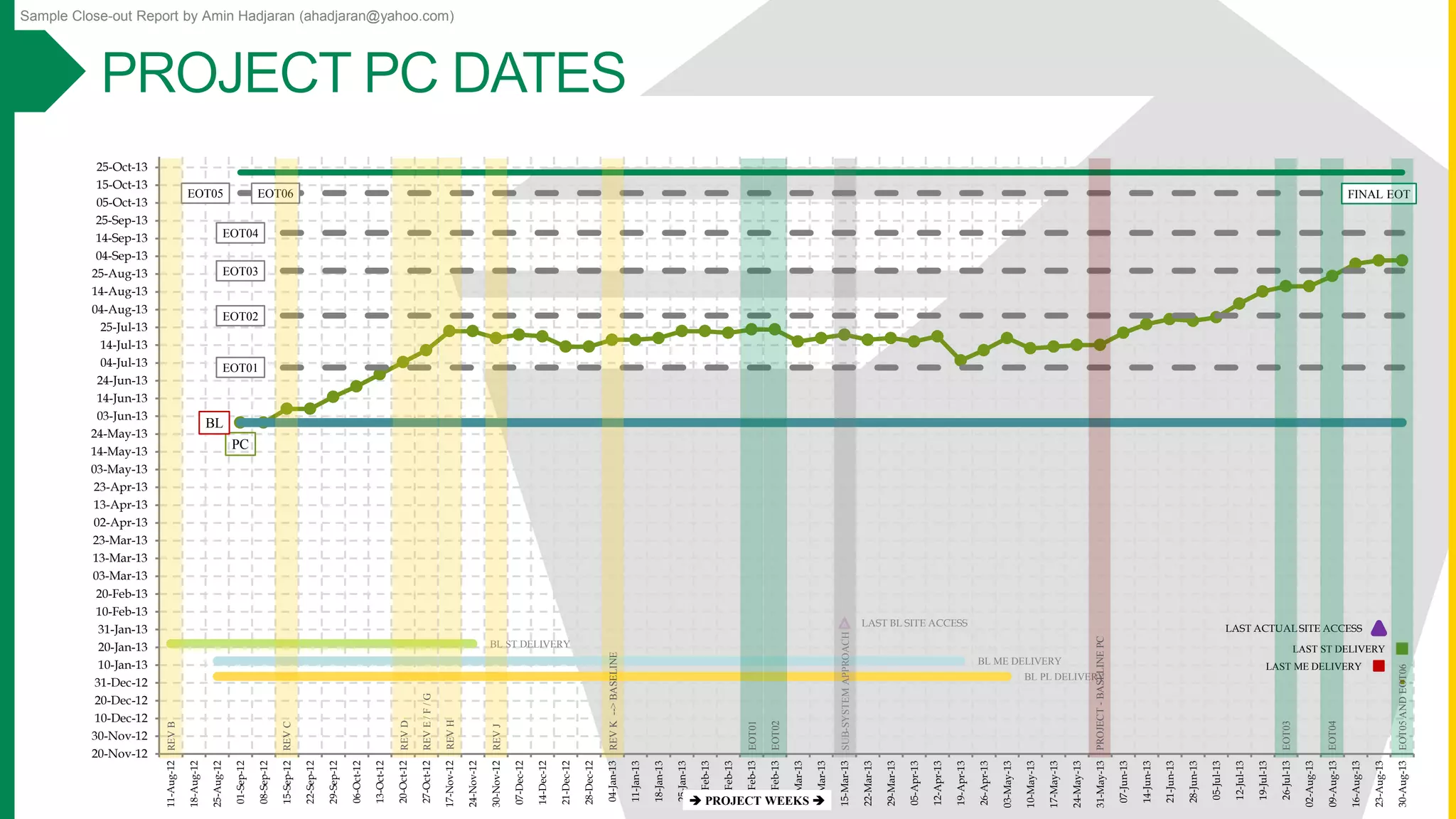 Sample Close-out Report by Amin Hadjaran (ahadjaran@yahoo.com)
PC
BL
EOT01
EOT02
EOT03
EOT05 EOT06
EOT04
LAST ME DELIVERY
BL ME DELIVERY
LAST ST DELIVERY
BL ST DELIVERY
BL PL DELIVERY
LAST BL SITE ACCESS
LAST ACTUAL SITE ACCESS
FINAL EOT
20-Nov-12
30-Nov-12
10-Dec-12
20-Dec-12
31-Dec-12
10-Jan-13
20-Jan-13
31-Jan-13
10-Feb-13
20-Feb-13
03-Mar-13
13-Mar-13
23-Mar-13
02-Apr-13
13-Apr-13
23-Apr-13
03-May-13
14-May-13
24-May-13
03-Jun-13
14-Jun-13
24-Jun-13
04-Jul-13
14-Jul-13
25-Jul-13
04-Aug-13
14-Aug-13
25-Aug-13
04-Sep-13
14-Sep-13
25-Sep-13
05-Oct-13
15-Oct-13
25-Oct-13 11-Aug-12
18-Aug-12
25-Aug-12
01-Sep-12
08-Sep-12
15-Sep-12
22-Sep-12
29-Sep-12
06-Oct-12
13-Oct-12
20-Oct-12
27-Oct-12
17-Nov-12
24-Nov-12
30-Nov-12
07-Dec-12
14-Dec-12
21-Dec-12
28-Dec-12
04-Jan-13
11-Jan-13
18-Jan-13
25-Jan-13
01-Feb-13
08-Feb-13
15-Feb-13
22-Feb-13
01-Mar-13
08-Mar-13
15-Mar-13
22-Mar-13
29-Mar-13
05-Apr-13
12-Apr-13
19-Apr-13
26-Apr-13
03-May-13
10-May-13
17-May-13
24-May-13
31-May-13
07-Jun-13
14-Jun-13
21-Jun-13
28-Jun-13
05-Jul-13
12-Jul-13
19-Jul-13
26-Jul-13
02-Aug-13
09-Aug-13
16-Aug-13
23-Aug-13
30-Aug-13
 PROJECT WEEKS 
REVK-->BASELINE
REVB
REVC
REVD
REVH
REVJ
EOT01
EOT03
EOT04
EOT05ANDEOT06
EOT02
PROJECT-BASELINEPC
REVE/F/G
SUB-SYSTEMAPPROACH
 