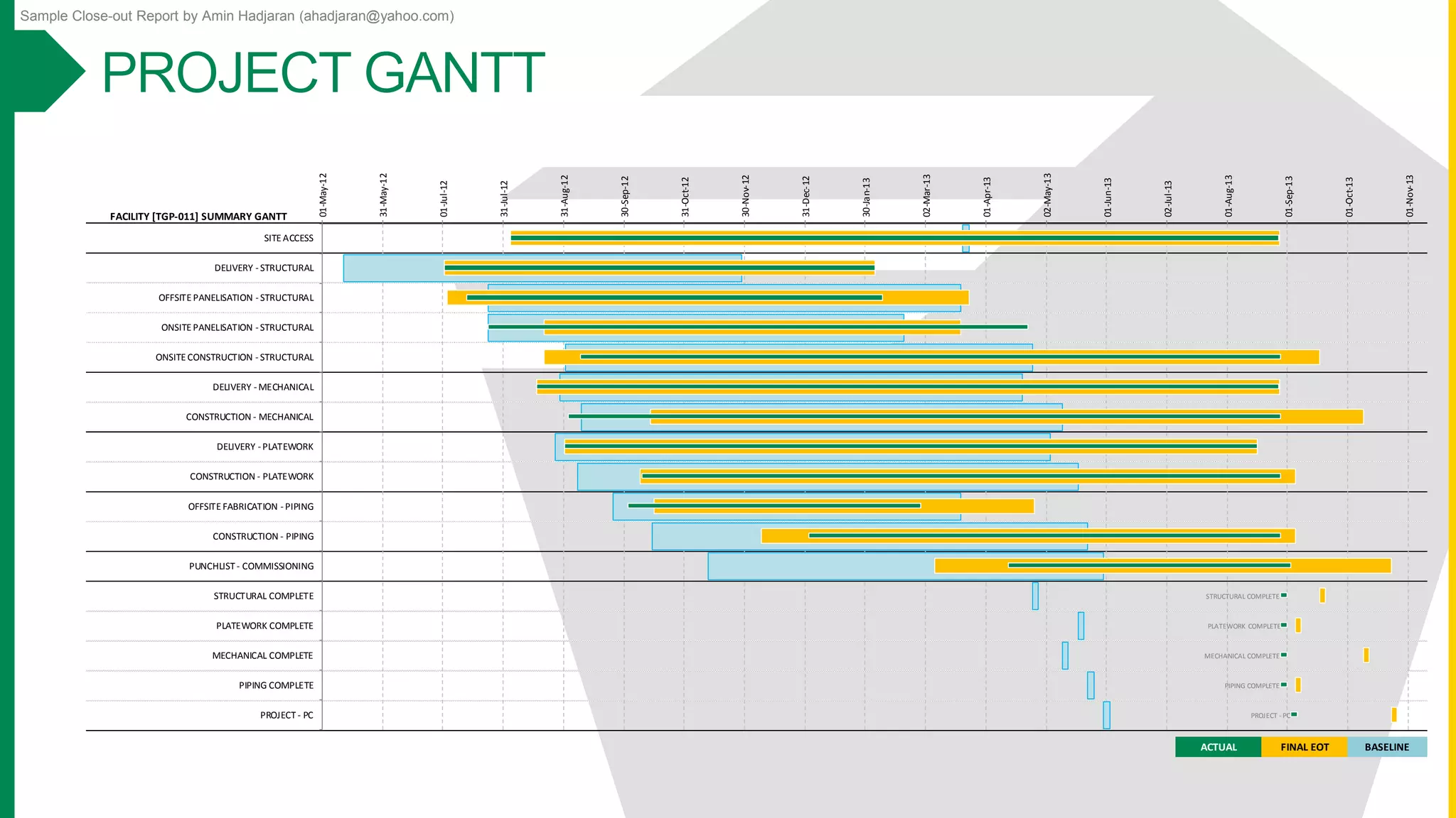 Sample Close-out Report by Amin Hadjaran (ahadjaran@yahoo.com)
BASELINE
FACILITY [TGP-011] SUMMARY GANTT
FINAL EOTACTUAL
01-May-12
31-May-12
01-Jul-12
31-Jul-12
31-Aug-12
30-Sep-12
31-Oct-12
30-Nov-12
31-Dec-12
30-Jan-13
02-Mar-13
01-Apr-13
02-May-13
01-Jun-13
02-Jul-13
01-Aug-13
01-Sep-13
01-Oct-13
01-Nov-13
SITEACCESS
DELIVERY -STRUCTURAL
OFFSITEPANELISATION -STRUCTURAL
ONSITEPANELISATION -STRUCTURAL
ONSITECONSTRUCTION -STRUCTURAL
DELIVERY -MECHANICAL
CONSTRUCTION - MECHANICAL
DELIVERY -PLATEWORK
CONSTRUCTION - PLATEWORK
OFFSITEFABRICATION -PIPING
CONSTRUCTION - PIPING
PUNCHLIST- COMMISSIONING
STRUCTURAL COMPLETE
PLATEWORK COMPLETE
MECHANICAL COMPLETE
PIPING COMPLETE
PROJECT- PC
STRUCTURAL COMPLETE
PLATEWORK COMPLETE
MECHANICAL COMPLETE
PIPING COMPLETE
PROJECT - PC
 