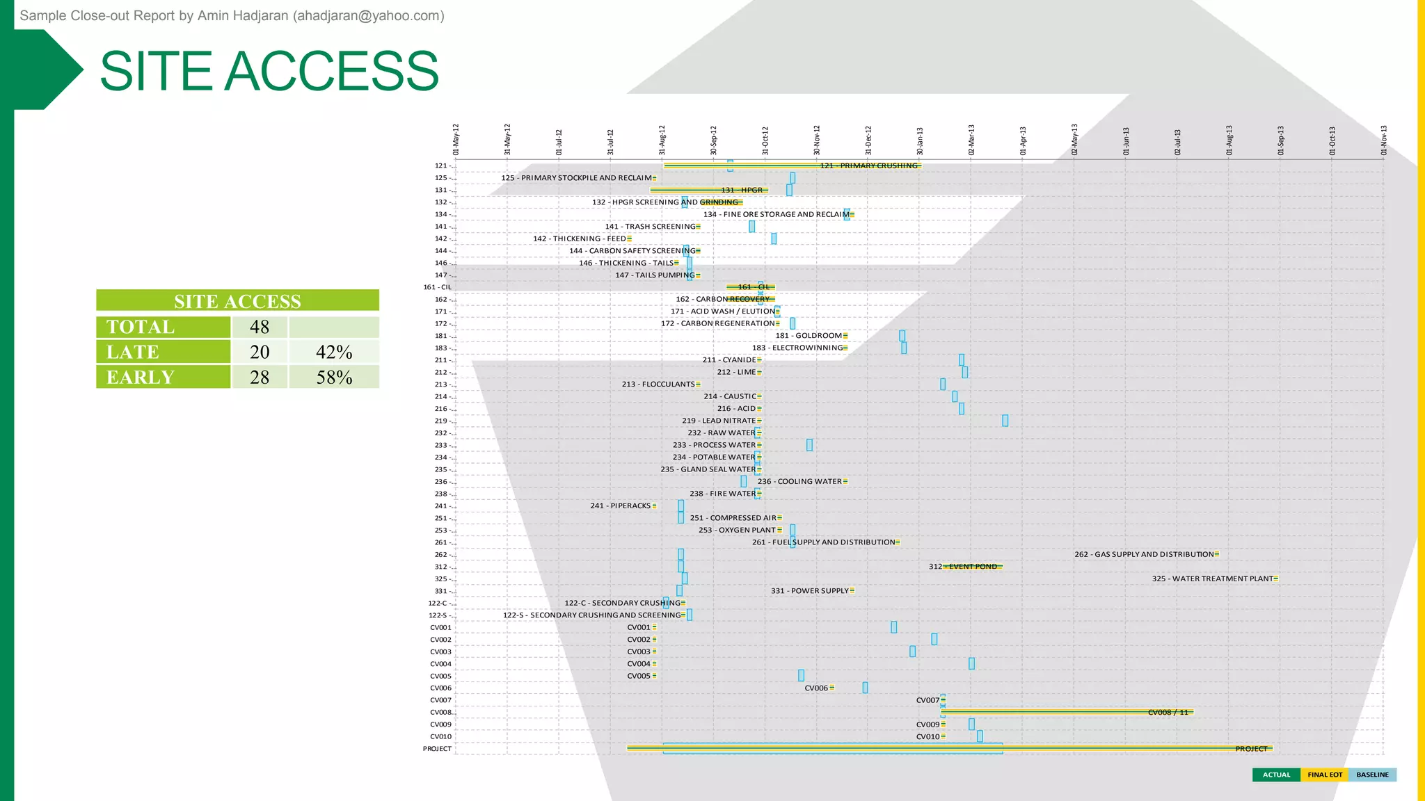 Sample Close-out Report by Amin Hadjaran (ahadjaran@yahoo.com)
SITE ACCESS
TOTAL 48
LATE 20 42%
EARLY 28 58%
ACTUAL FINAL EOT BASELINE
01-May-12
31-May-12
01-Jul-12
31-Jul-12
31-Aug-12
30-Sep-12
31-Oct-12
30-Nov-12
31-Dec-12
30-Jan-13
02-Mar-13
01-Apr-13
02-May-13
01-Jun-13
02-Jul-13
01-Aug-13
01-Sep-13
01-Oct-13
01-Nov-13
121 -…
125 -…
131 -…
132 -…
134 -…
141 -…
142 -…
144 -…
146 -…
147 -…
161 - CIL
162 -…
171 -…
172 -…
181 -…
183 -…
211 -…
212 -…
213 -…
214 -…
216 -…
219 -…
232 -…
233 -…
234 -…
235 -…
236 -…
238 -…
241 -…
251 -…
253 -…
261 -…
262 -…
312 -…
325 -…
331 -…
122-C -…
122-S -…
CV001
CV002
CV003
CV004
CV005
CV006
CV007
CV008…
CV009
CV010
PROJECT
121 - PRIMARY CRUSHING
125 - PRIMARY STOCKPILE AND RECLAIM
131 - HPGR
132 - HPGR SCREENING AND GRINDING
134 - FINE ORE STORAGE AND RECLAIM
141 - TRASH SCREENING
142 - THICKENING - FEED
144 - CARBON SAFETY SCREENING
146 - THICKENING - TAILS
147 - TAILS PUMPING
161 - CIL
162 - CARBON RECOVERY
171 - ACID WASH / ELUTION
172 - CARBON REGENERATION
181 - GOLDROOM
183 - ELECTROWINNING
211 - CYANIDE
212 - LIME
213 - FLOCCULANTS
214 - CAUSTIC
216 - ACID
219 - LEAD NITRATE
232 - RAW WATER
233 - PROCESS WATER
234 - POTABLE WATER
235 - GLAND SEAL WATER
236 - COOLING WATER
238 - FIRE WATER
241 - PIPERACKS
251 - COMPRESSED AIR
253 - OXYGEN PLANT
261 - FUEL SUPPLY AND DISTRIBUTION
262 - GAS SUPPLY AND DISTRIBUTION
312 - EVENT POND
325 - WATER TREATMENT PLANT
331 - POWER SUPPLY
122-C - SECONDARY CRUSHING
122-S - SECONDARY CRUSHINGAND SCREENING
CV001
CV002
CV003
CV004
CV005
CV006
CV007
CV008 / 11
CV009
CV010
PROJECT
 
