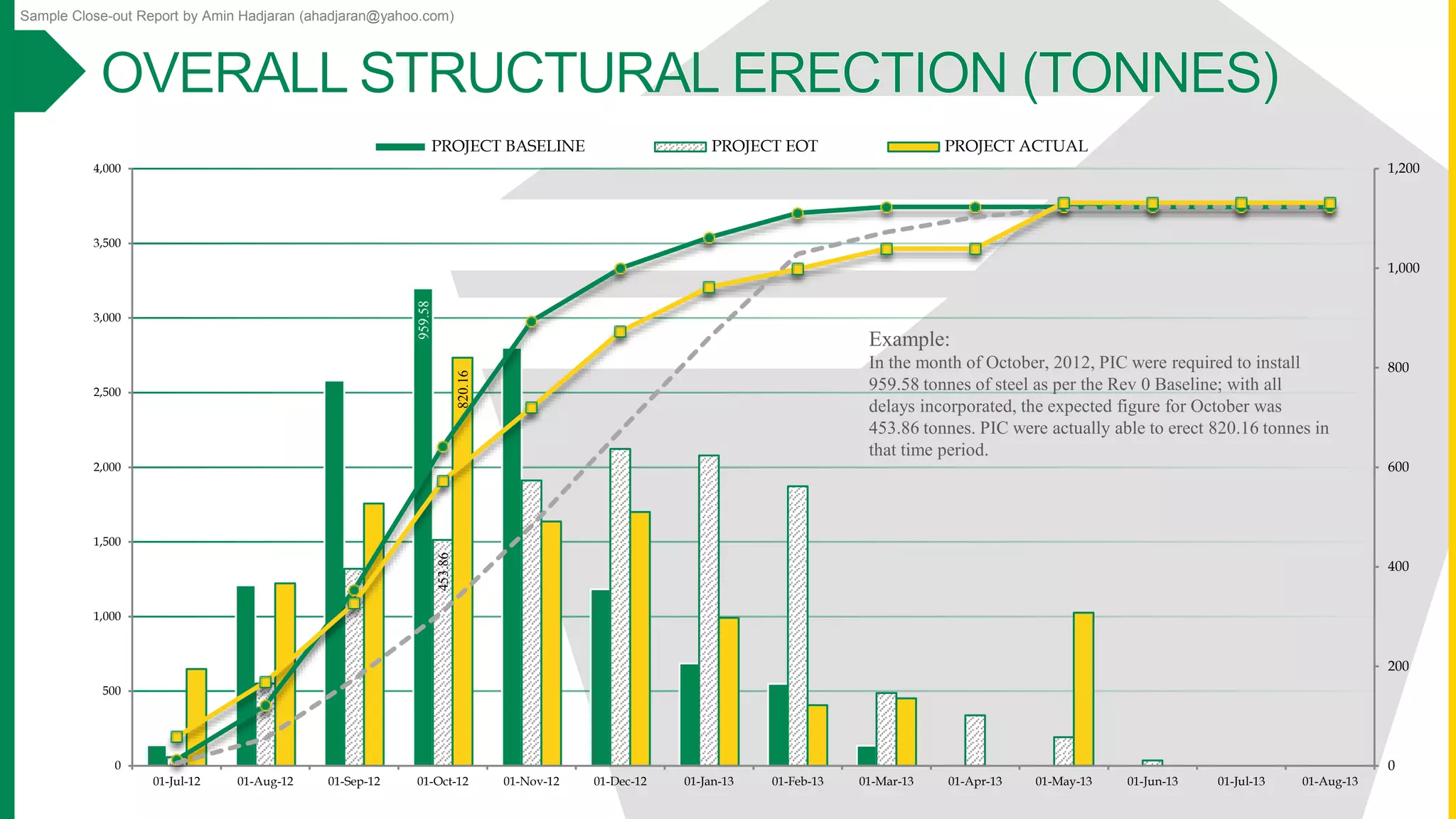 Sample Close-out Report by Amin Hadjaran (ahadjaran@yahoo.com)
959.58
453.86
820.16
0
200
400
600
800
1,000
1,200
0
500
1,000
1,500
2,000
2,500
3,000
3,500
4,000
01-Jul-12 01-Aug-12 01-Sep-12 01-Oct-12 01-Nov-12 01-Dec-12 01-Jan-13 01-Feb-13 01-Mar-13 01-Apr-13 01-May-13 01-Jun-13 01-Jul-13 01-Aug-13
PROJECT BASELINE PROJECT EOT PROJECT ACTUAL
Example:
In the month of October, 2012, PIC were required to install
959.58 tonnes of steel as per the Rev 0 Baseline; with all
delays incorporated, the expected figure for October was
453.86 tonnes. PIC were actually able to erect 820.16 tonnes in
that time period.
 