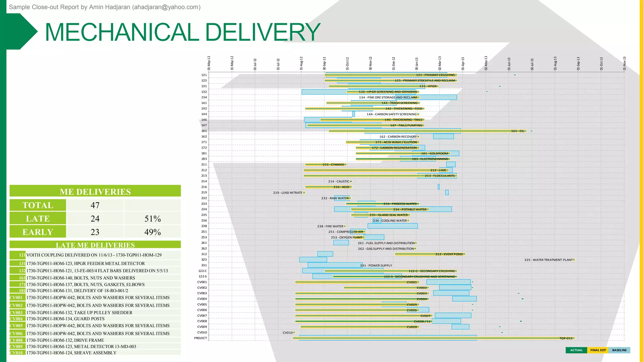 Sample Close-out Report by Amin Hadjaran (ahadjaran@yahoo.com)
ME DELIVERIES
TOTAL 47
LATE 24 51%
EARLY 23 49%
ACTUAL FINAL EOT BASELINE
01-May-12
31-May-12
01-Jul-12
31-Jul-12
31-Aug-12
30-Sep-12
31-Oct-12
30-Nov-12
31-Dec-12
30-Jan-13
02-Mar-13
01-Apr-13
02-May-13
01-Jun-13
02-Jul-13
01-Aug-13
01-Sep-13
01-Oct-13
01-Nov-13
121
125
131
132
134
141
142
144
146
147
161
162
171
172
181
183
211
212
213
214
216
219
232
233
234
235
236
238
251
253
261
262
312
325
331
122-C
122-S
CV001
CV002
CV003
CV004
CV005
CV006
CV007
CV008
CV009
CV010
PROJECT
121 - PRIMARY CRUSHING
125 - PRIMARY STOCKPILE AND RECLAIM
131 - HPGR
132 - HPGR SCREENING AND GRINDING
134 - FINE ORE STORAGE AND RECLAIM
141 - TRASH SCREENING
142 - THICKENING - FEED
144 - CARBON SAFETY SCREENING
146 - THICKENING - TAILS
147 - TAILS PUMPING
161 - CIL
162 - CARBON RECOVERY
171 - ACID WASH / ELUTION
172 - CARBON REGENERATION
181 - GOLDROOM
183 - ELECTROWINNING
211 - CYANIDE
212 - LIME
213 - FLOCCULANTS
214 - CAUSTIC
216 - ACID
219 - LEAD NITRATE
232 - RAW WATER
233 - PROCESS WATER
234 - POTABLE WATER
235 - GLAND SEAL WATER
236 - COOLING WATER
238 - FIRE WATER
251 - COMPRESSED AIR
253 - OXYGEN PLANT
261 - FUEL SUPPLY AND DISTRIBUTION
262 - GAS SUPPLY AND DISTRIBUTION
312 - EVENT POND
325 - WATER TREATMENT PLANT
331 - POWER SUPPLY
122-C - SECONDARY CRUSHING
122-S - SECONDARY CRUSHING AND SCREENING
CV001
CV002
CV003
CV004
CV005
CV006
CV007
CV008 / 11
CV009
CV010
TGP-011
LATE ME DELIVERIES
121VOITH COUPLING DELIVERED ON 11/6/13 - 1730-TGP011-HOM-129
1311730-TGP011-HOM-123, HPGR FEEDER METAL DETECTOR
1321730-TGP011-HOM-121, 13-FE-003/4 FLAT BARS DELIVERED ON 5/5/13
1611730-TGP011-HOM-140, BOLTS, NUTS AND WASHERS
1711730-TGP011-HOM-137, BOLTS, NUTS, GASKETS, ELBOWS
1811730-TGP011-HOM-131, DELIVERY OF 18-RO-001/2
CV001 1730-TGP011-HOPW-042, BOLTS AND WASHERS FOR SEVERAL ITEMS
CV002 1730-TGP011-HOPW-042, BOLTS AND WASHERS FOR SEVERAL ITEMS
CV003 1730-TGP011-HOM-132, TAKE UP PULLEY SHEDDER
CV004 1730-TGP011-HOM-134, GUARD POSTS
CV005 1730-TGP011-HOPW-042, BOLTS AND WASHERS FOR SEVERAL ITEMS
CV006 1730-TGP011-HOPW-042, BOLTS AND WASHERS FOR SEVERAL ITEMS
CV008 1730-TGP011-HOM-132, DRIVE FRAME
CV009 1730-TGP011-HOM-123, METAL DETECTOR 13-MD-003
CV010 1730-TGP011-HOM-124, SHEAVE ASSEMBLY
 